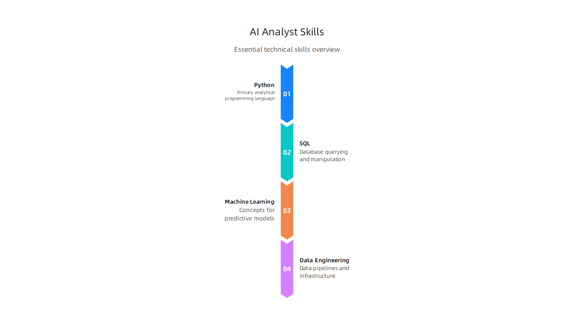 An infographic summarizing the essential technical skills for AI-enabled data analysts, including Python, SQL, machine learning concepts, and data engineering.
