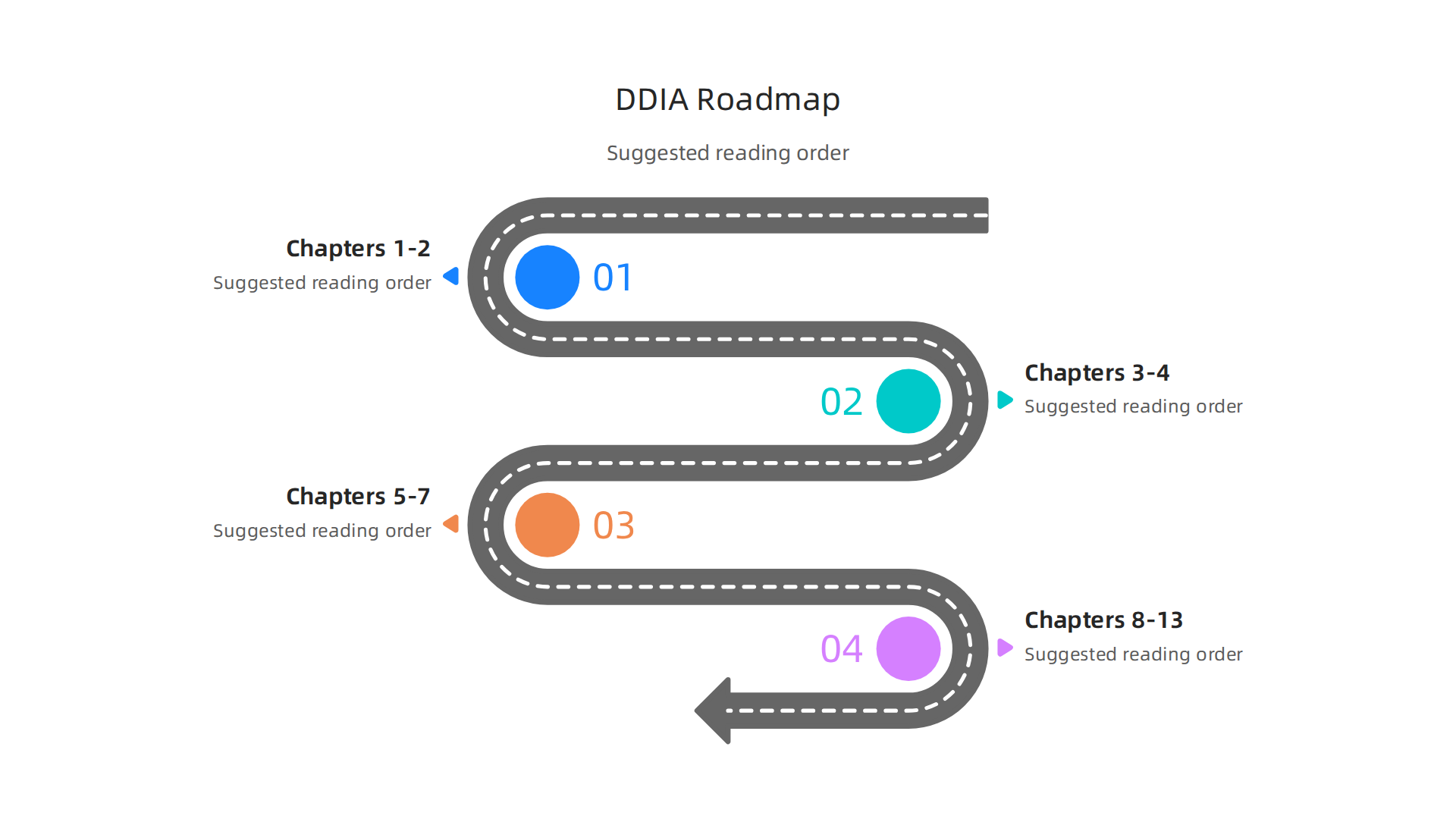 A recommended chapter-by-chapter reading order for mastering 'Designing Data-Intensive Applications' effectively.