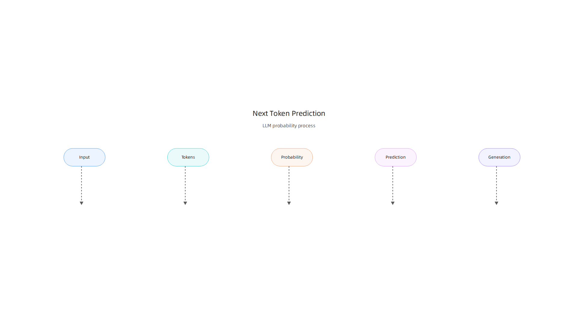 A simplified diagram illustrating how Large Language Models (LLMs) generate text through next token prediction, acting as probability calculators.