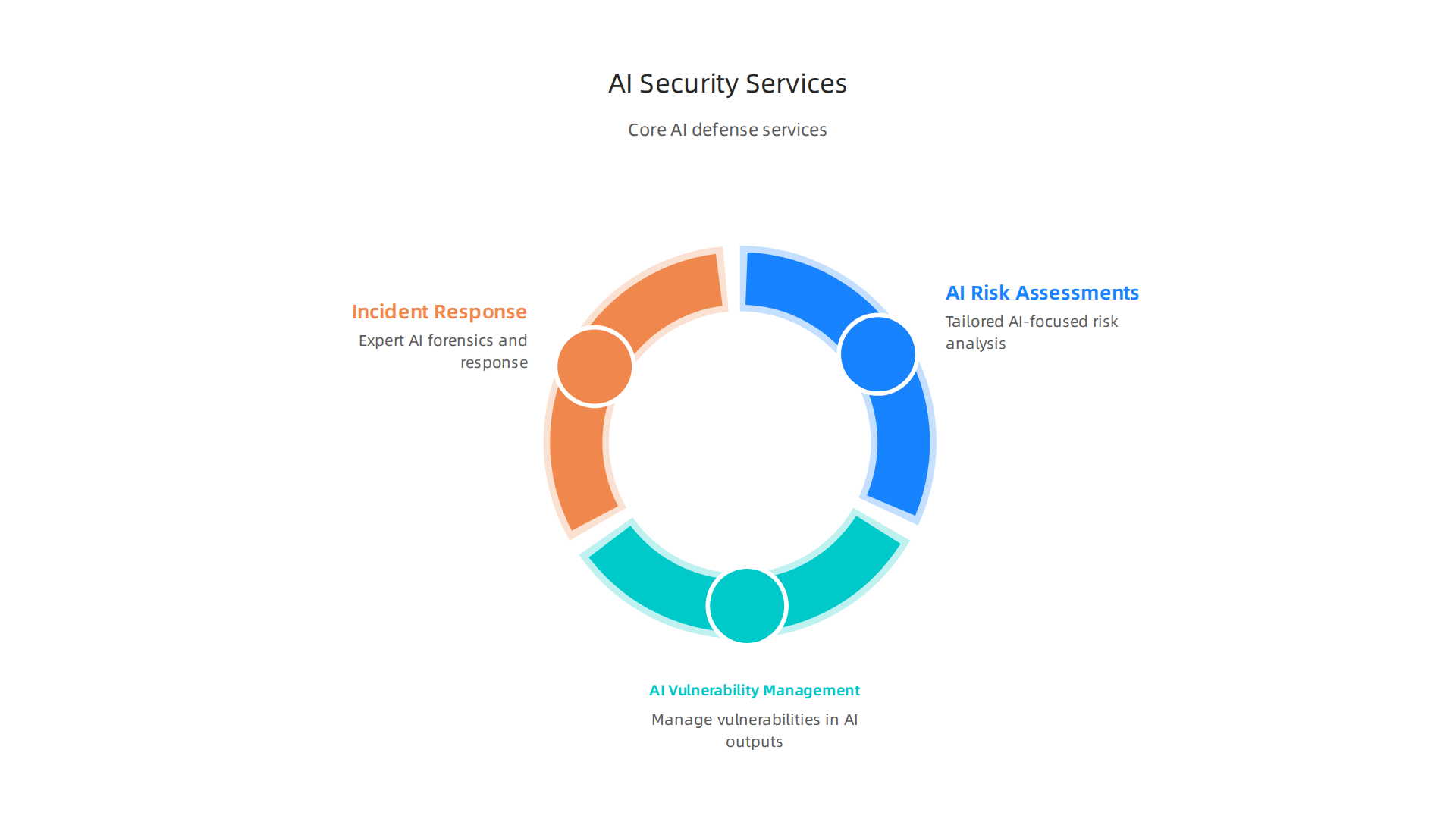 Cybersecurity consultants offer specialized services to protect businesses from AI-driven threats, including tailored risk assessments, vulnerability management for AI outputs, and expert incident response.