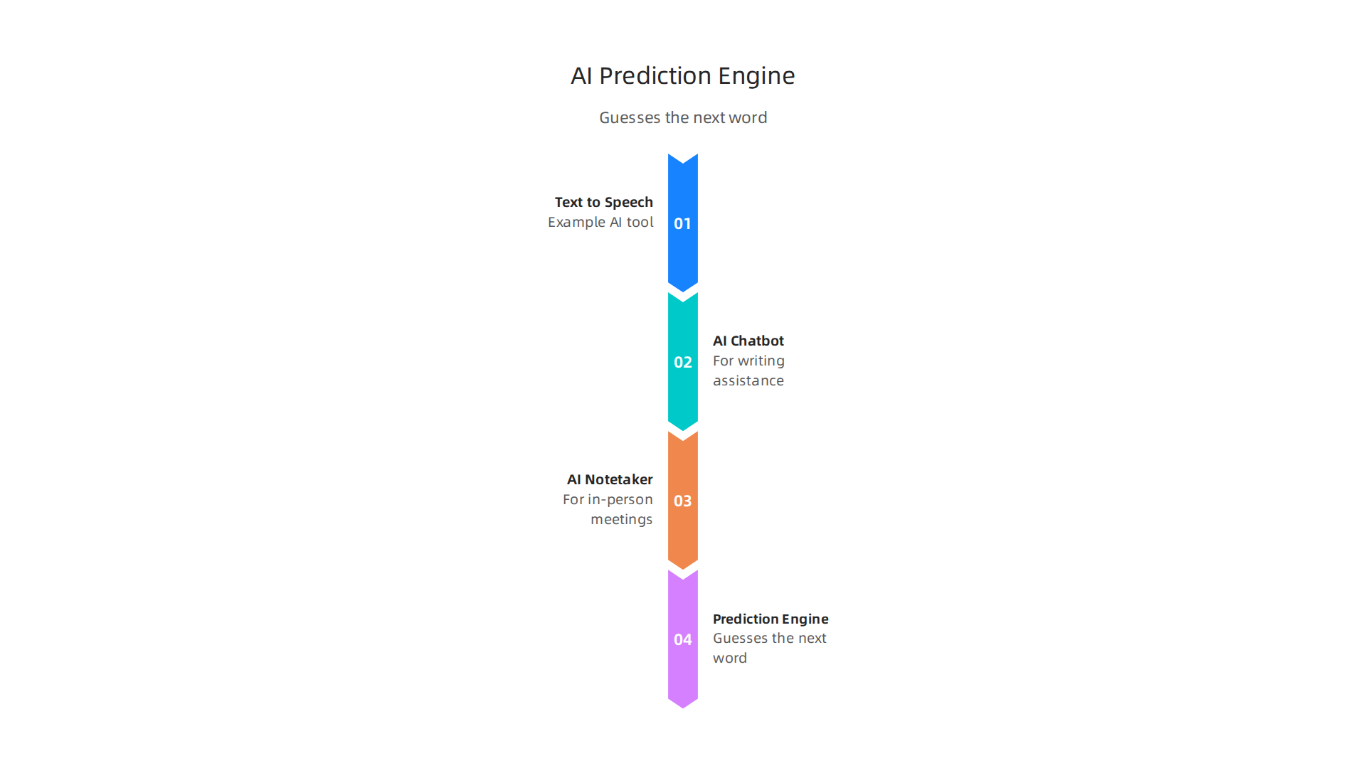 An infographic illustrating how AI models function as advanced prediction engines, guessing the next most likely word rather than 'thinking' or understanding truth.