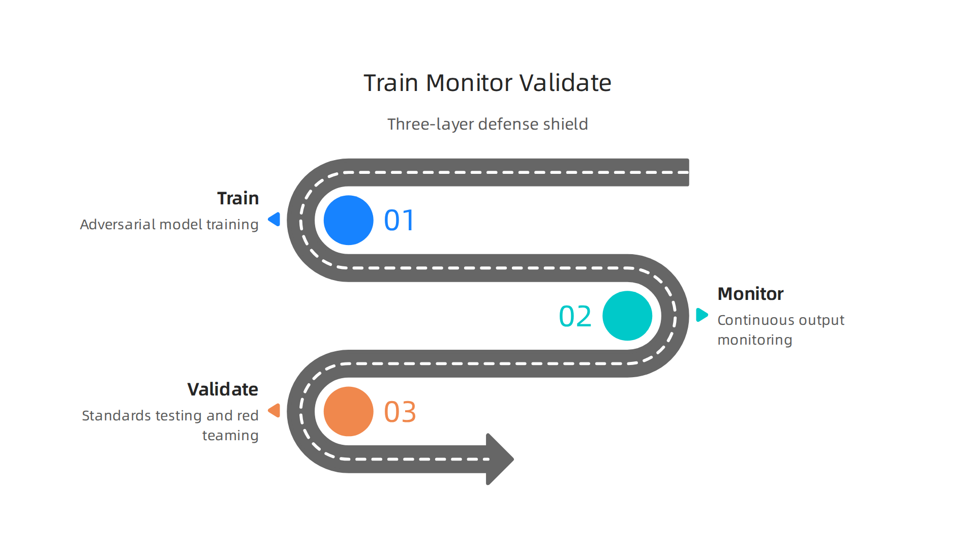 Three-layer defense diagram: adversarial training, continuous monitoring, and standards-based validation with red‑teaming.