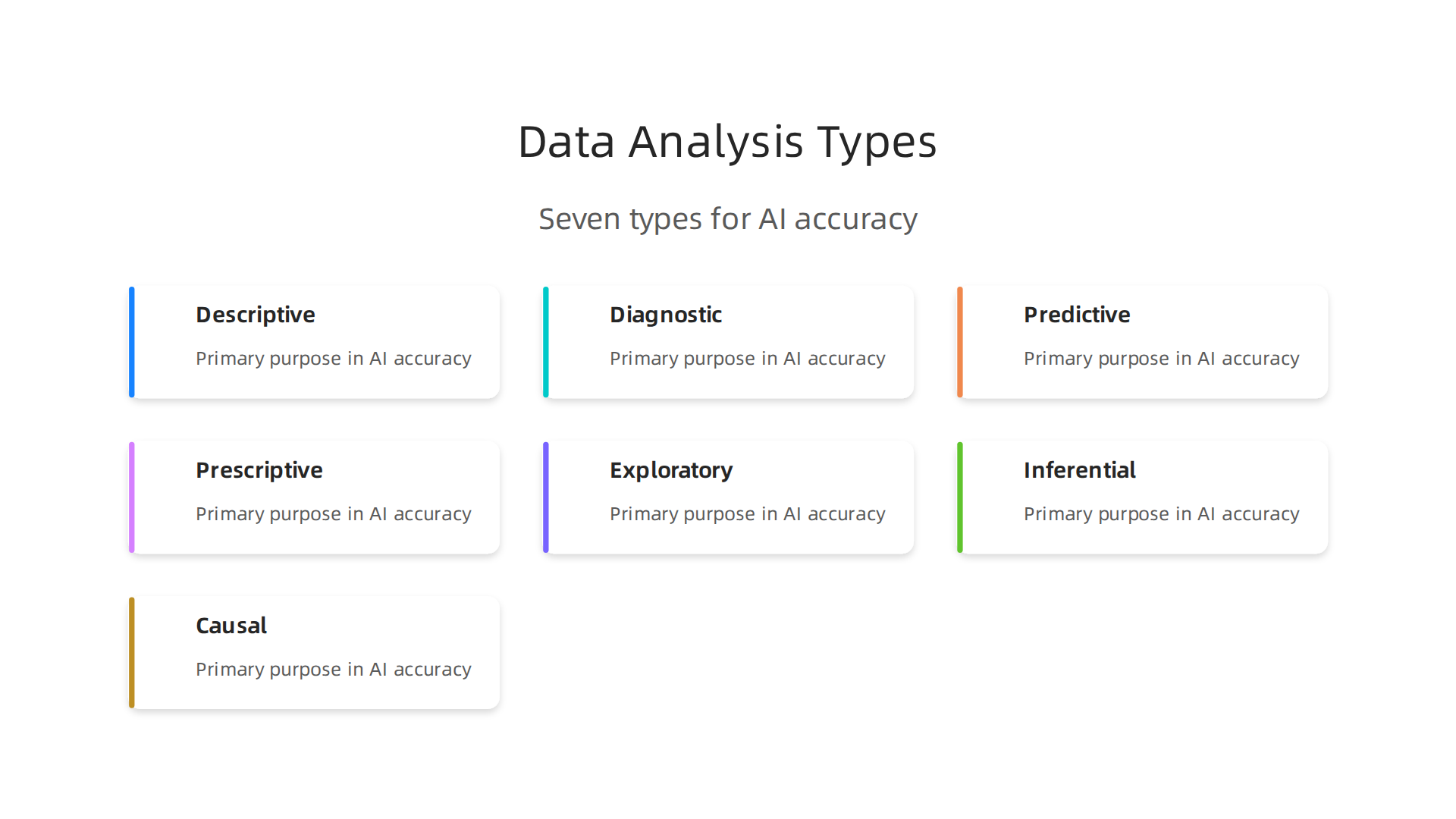 An infographic outlining the seven key types of data analysis—descriptive, diagnostic, predictive, prescriptive, exploratory, inferential, and causal—and their primary purpose in managing AI accuracy.