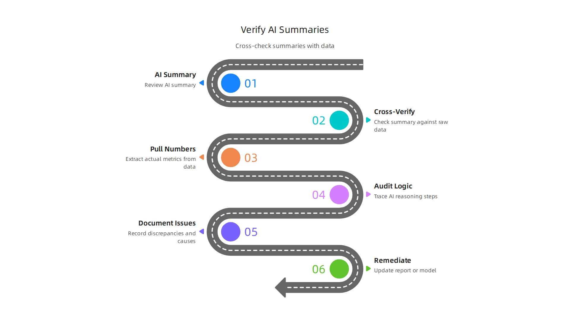 A workflow infographic showing how to verify AI summaries using raw data checks (descriptive analysis) and audit AI logic chains (diagnostic analysis) to prevent hallucinations.