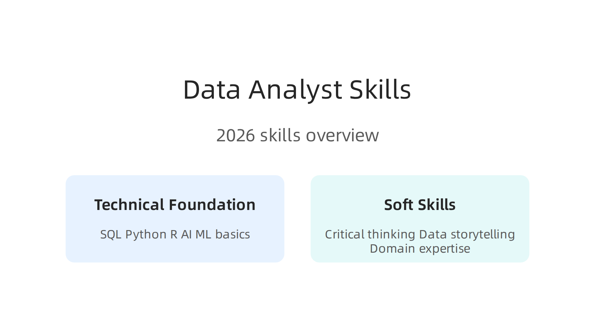 This infographic outlines the essential technical and soft skills required for data analyst jobs in 2026, including SQL, Python, data visualization, critical thinking, and data storytelling.