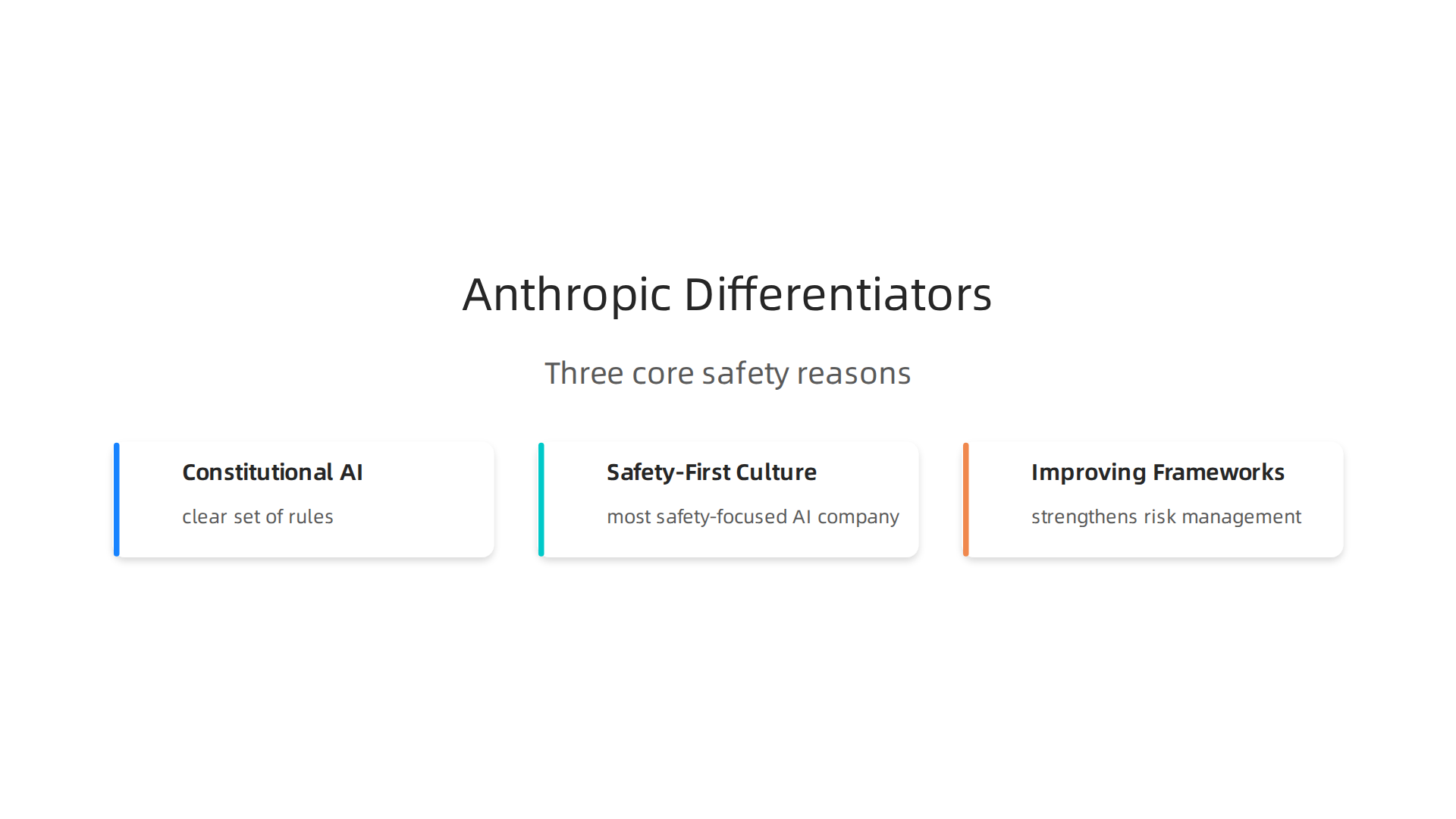 Anthropic sets itself apart by integrating safety into its AI development from the foundational design to ongoing policy improvements.