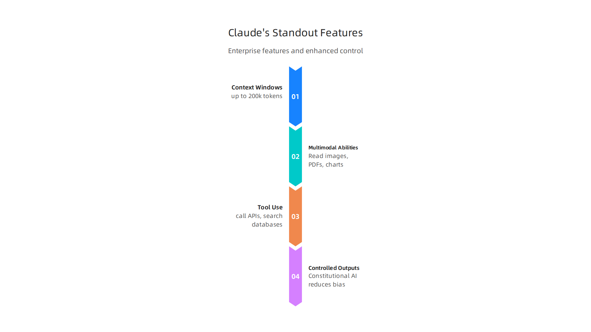 Claude models distinguish themselves with advanced features designed for complex enterprise applications and enhanced control.