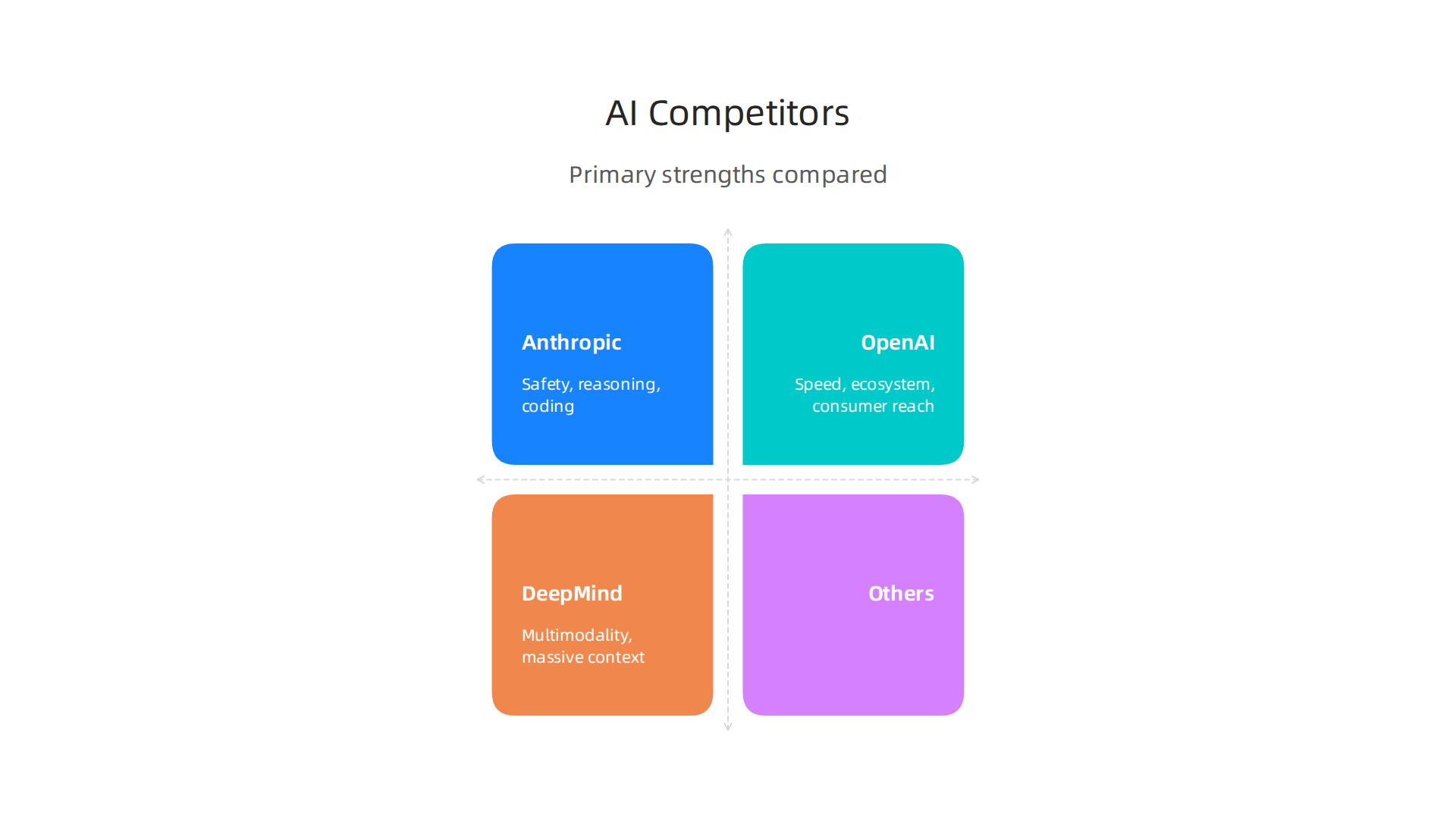 A comparison of the primary strengths of leading AI models: Anthropic's Claude, OpenAI's GPT, and Google DeepMind's Gemini.