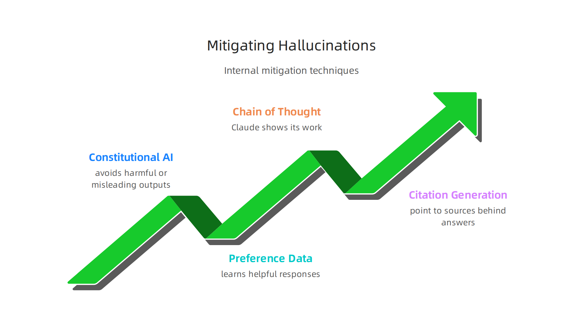 Anthropic employs several intrinsic techniques to reduce hallucination rates directly within its Claude models.