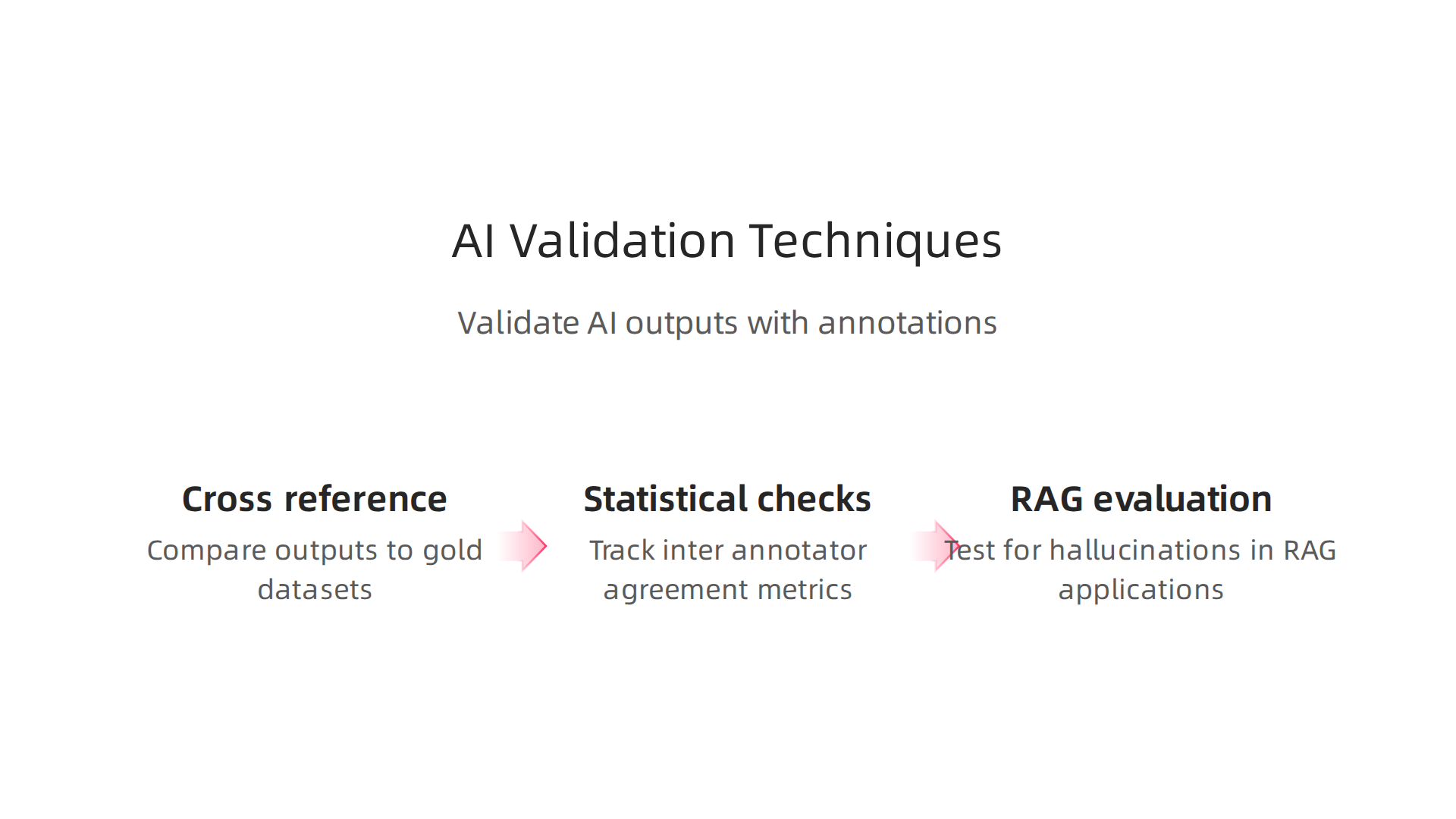 An infographic illustrating three key secondary analysis techniques to validate AI outputs against trusted annotation data.