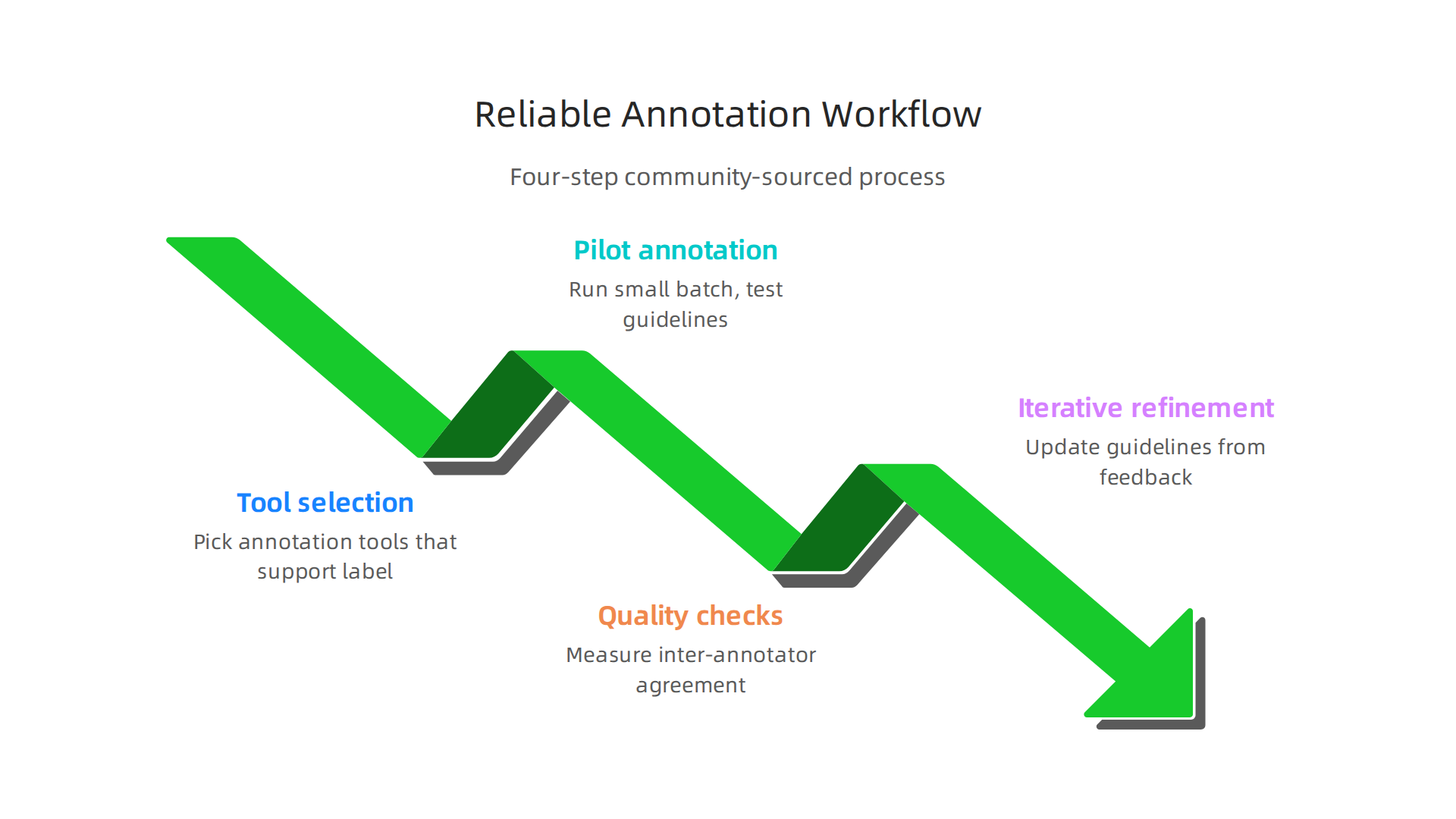 An infographic detailing the four-step workflow for building a reliable data annotation pipeline, as frequently discussed in community forums.