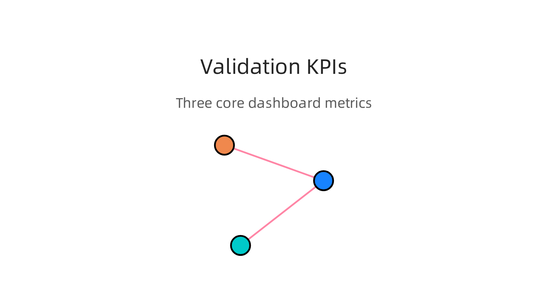 An infographic highlighting three core Key Performance Indicators (KPIs) for building an effective data annotation validation dashboard.
