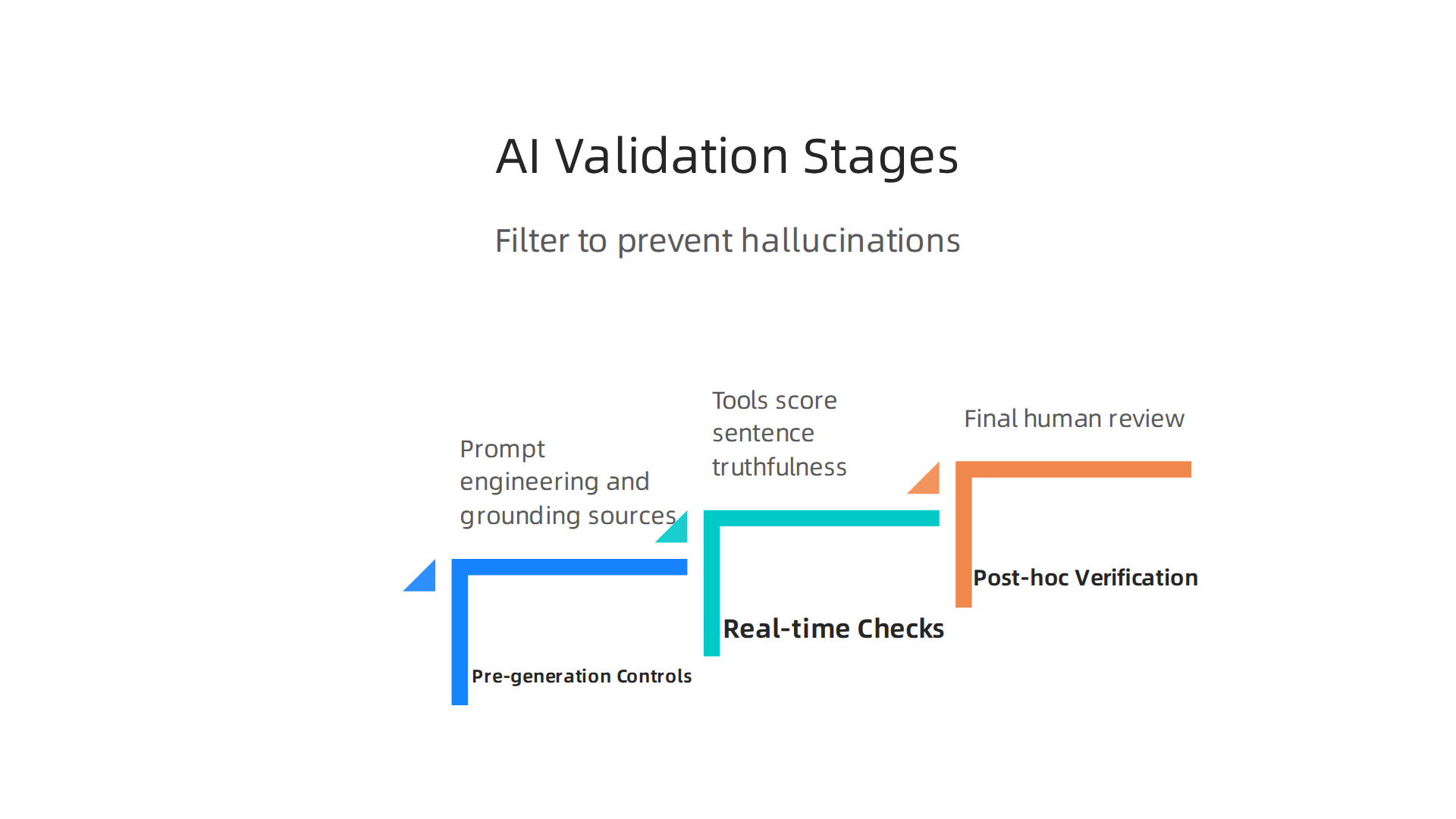An infographic illustrating the primary reasons why AI tools generate false information, also known as hallucinations.
