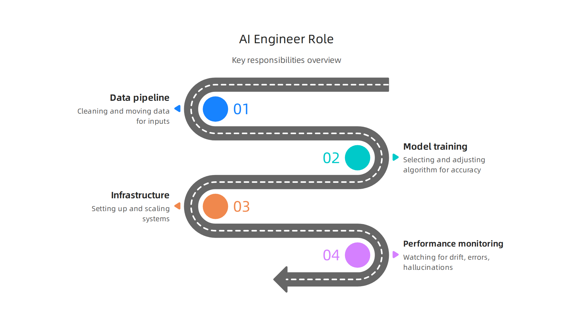 Understanding the core duties of an AI engineer in real-world AI system development.