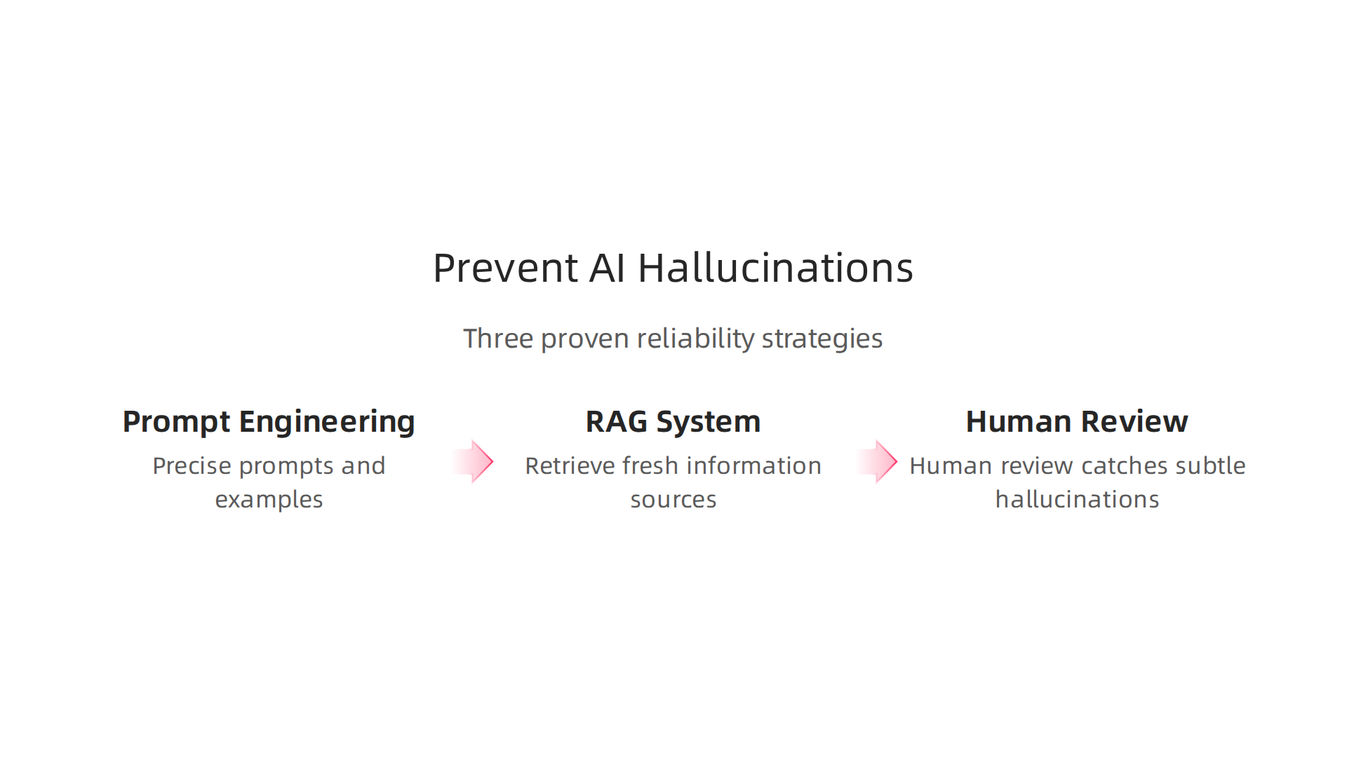 An infographic illustrating three proven strategies to prevent AI hallucinations and improve reliability.