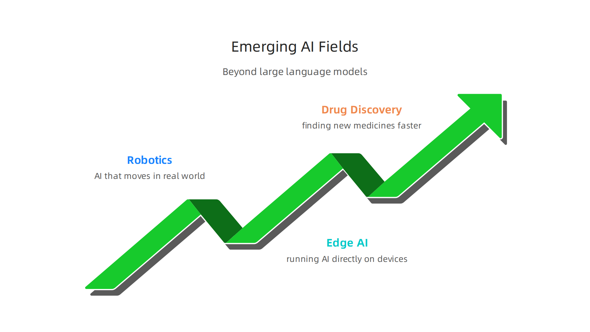 Beyond large language models, new AI fields are driving significant innovation.