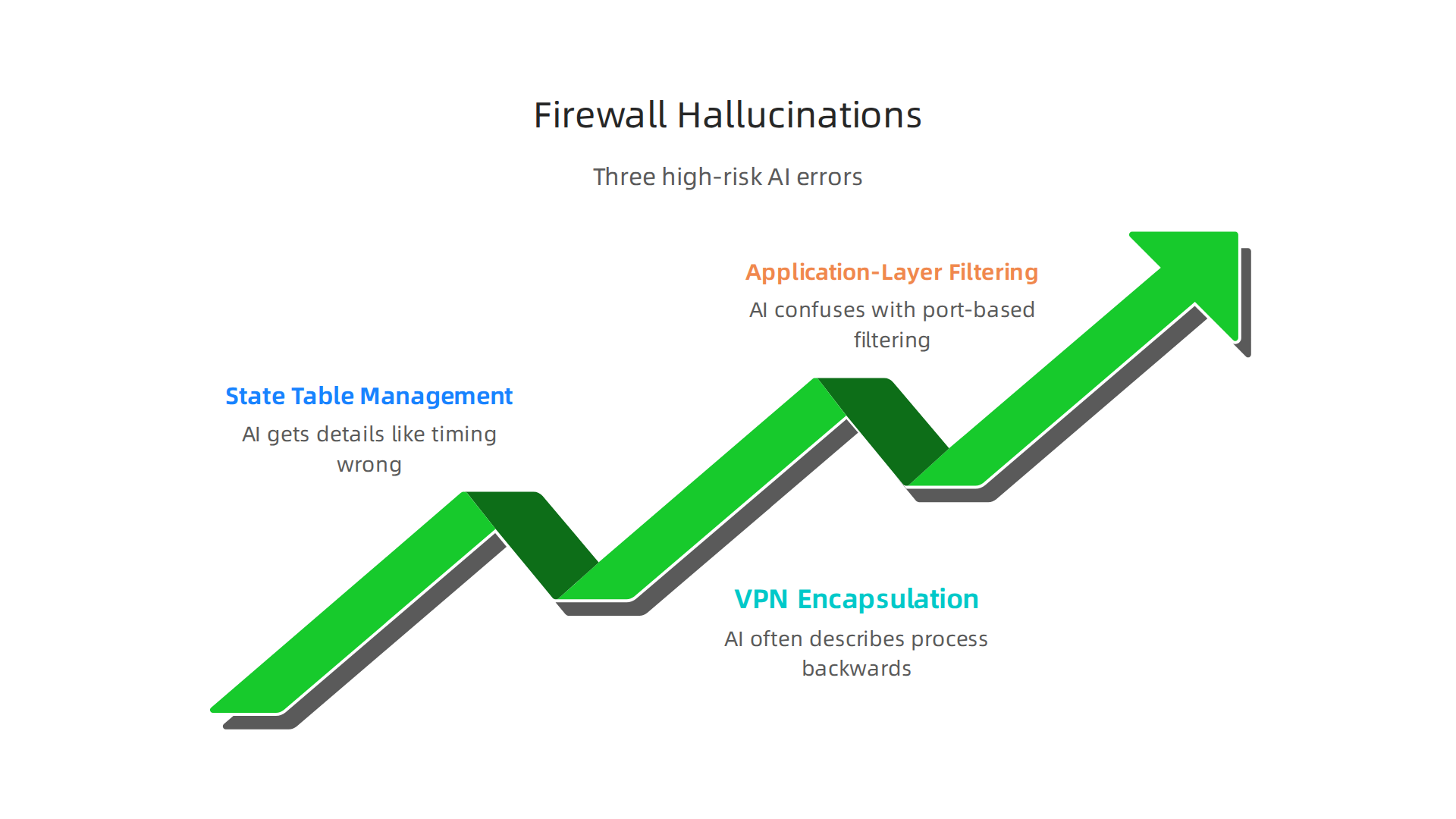 Visualizing three high-risk categories where AI commonly hallucinates about firewall architectures and protocols.