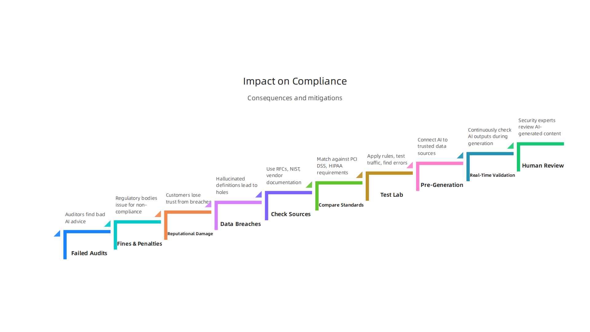 The severe consequences of relying on hallucinated security definitions for regulatory compliance.