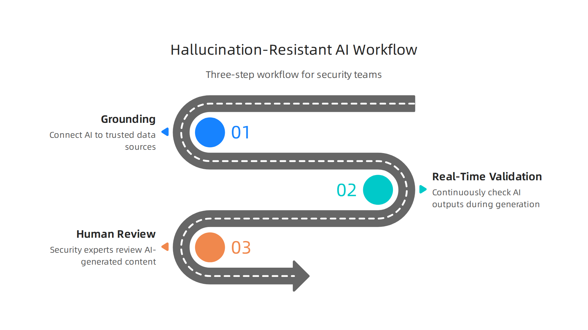 A three-step workflow for security teams to build hallucination-resistant AI processes.