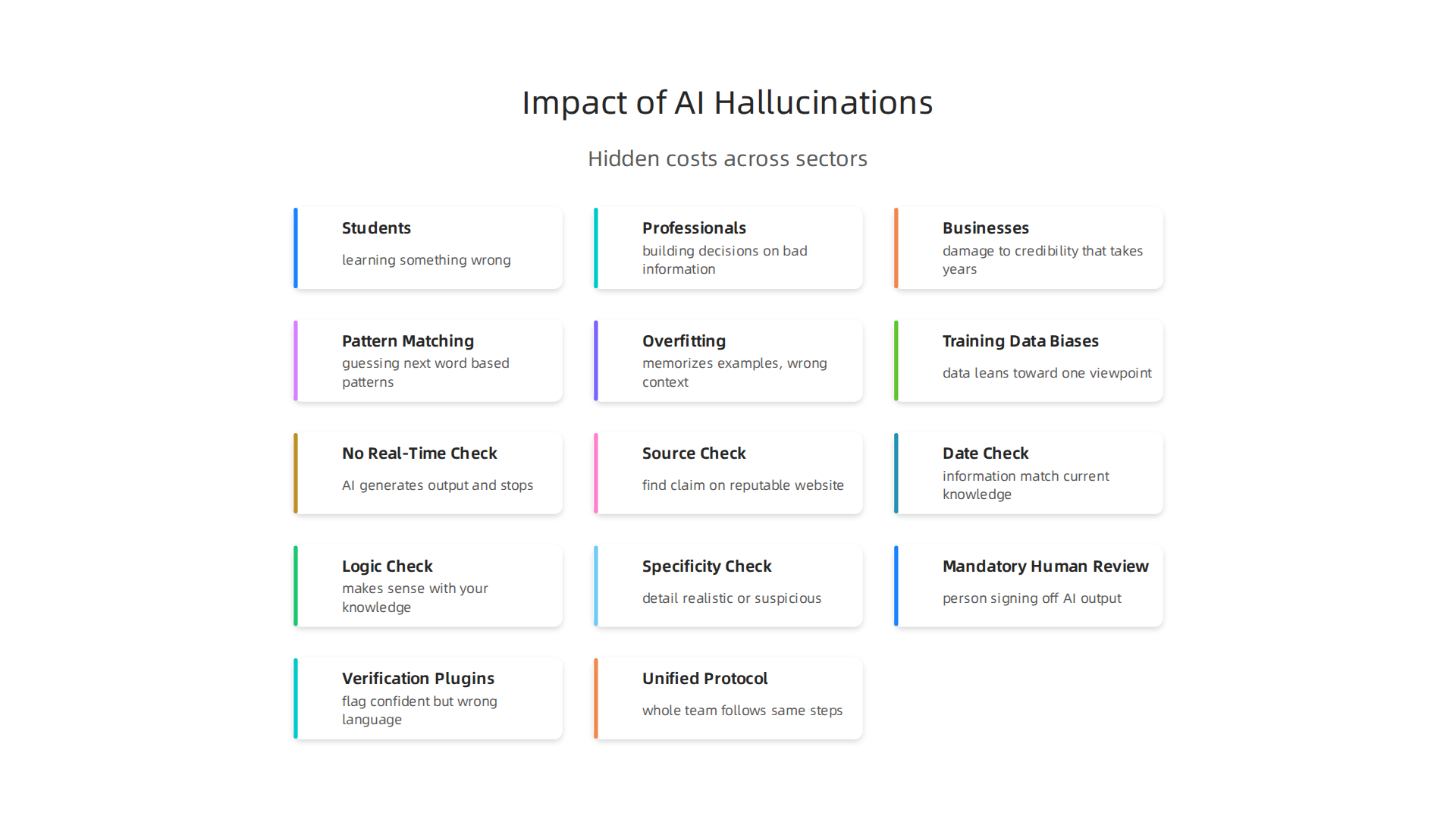 Understanding the hidden costs of AI hallucinations across different sectors.