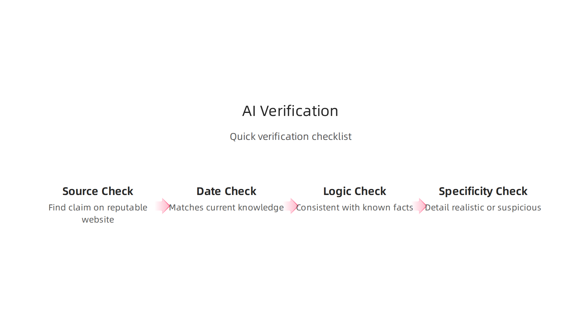 A practical checklist for individuals to fact-check and verify AI outputs.