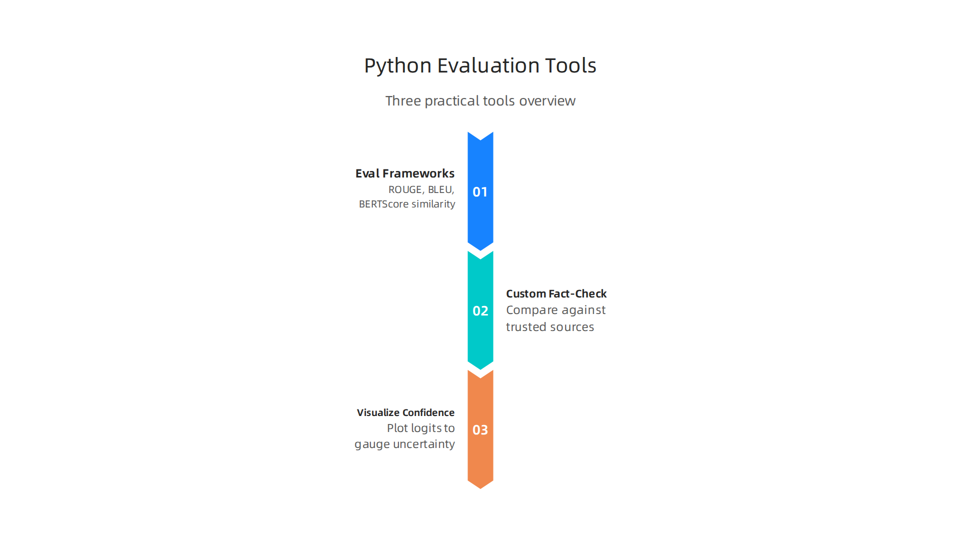 Python offers several practical approaches to evaluate and fact-check AI model outputs effectively.