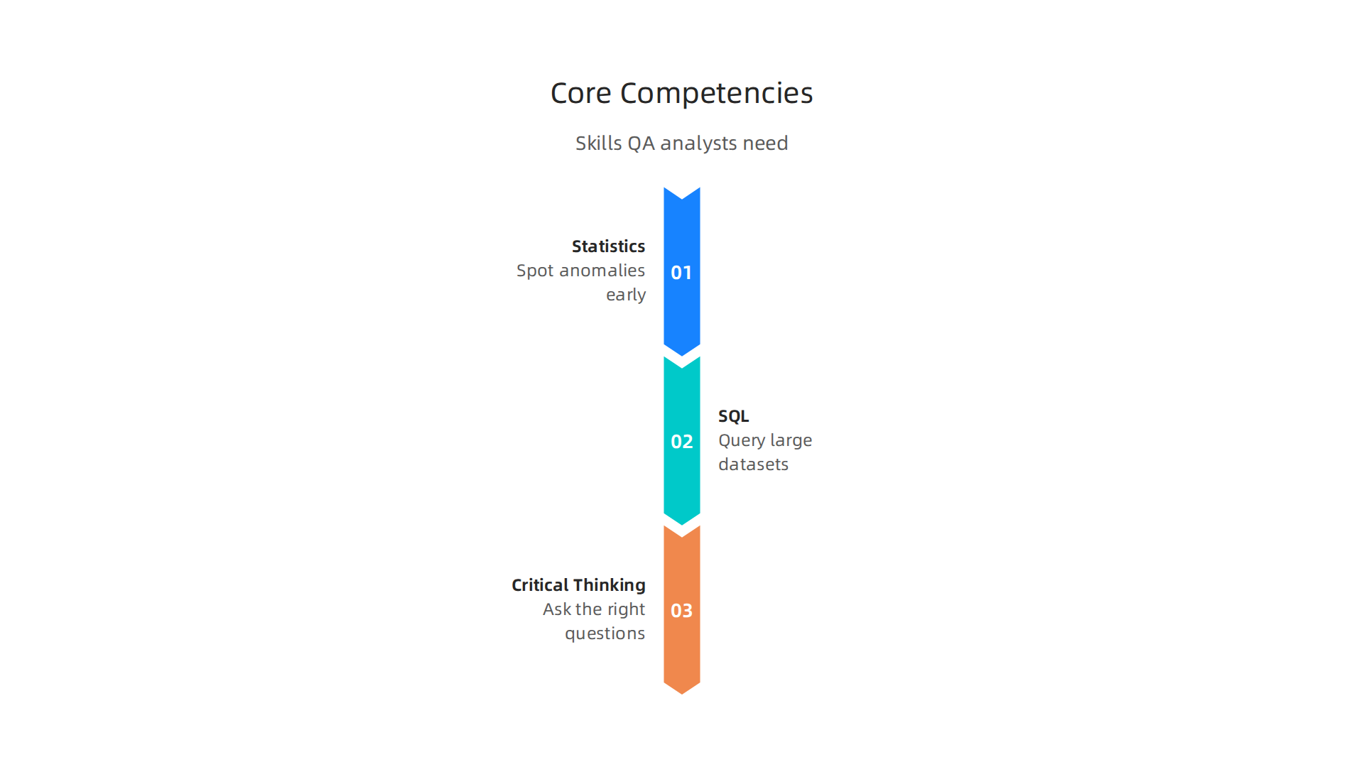 Modern QA analysts require strong skills in statistics, SQL, and critical thinking to validate AI outputs effectively.