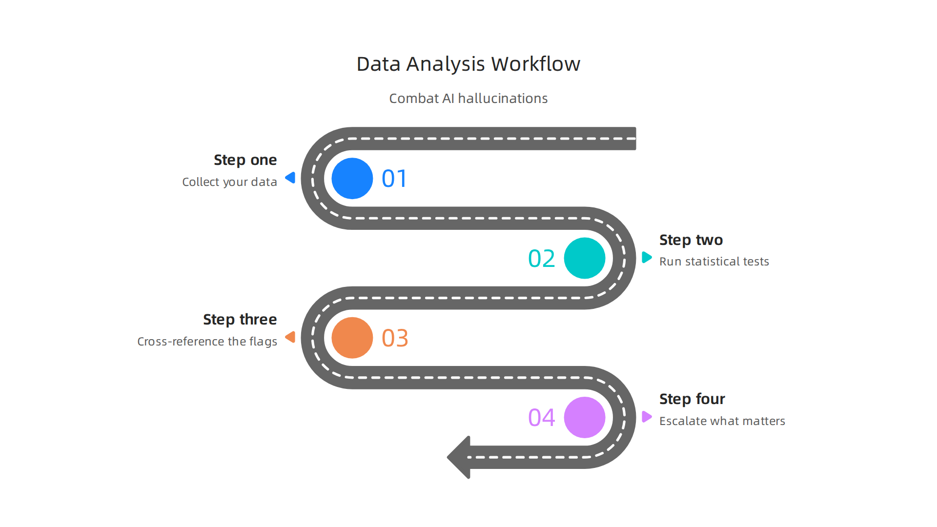 A structured workflow helps QA analysts systematically detect and mitigate AI hallucinations.