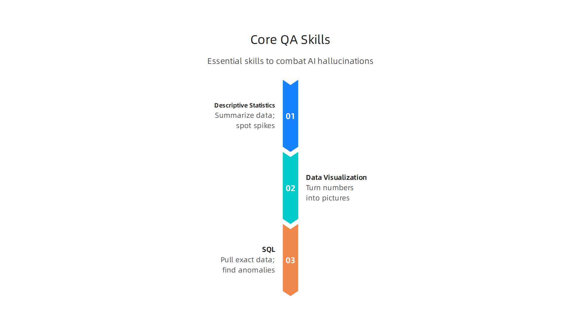 An infographic outlining the essential data analysis skills for QA analysts to combat AI hallucinations.