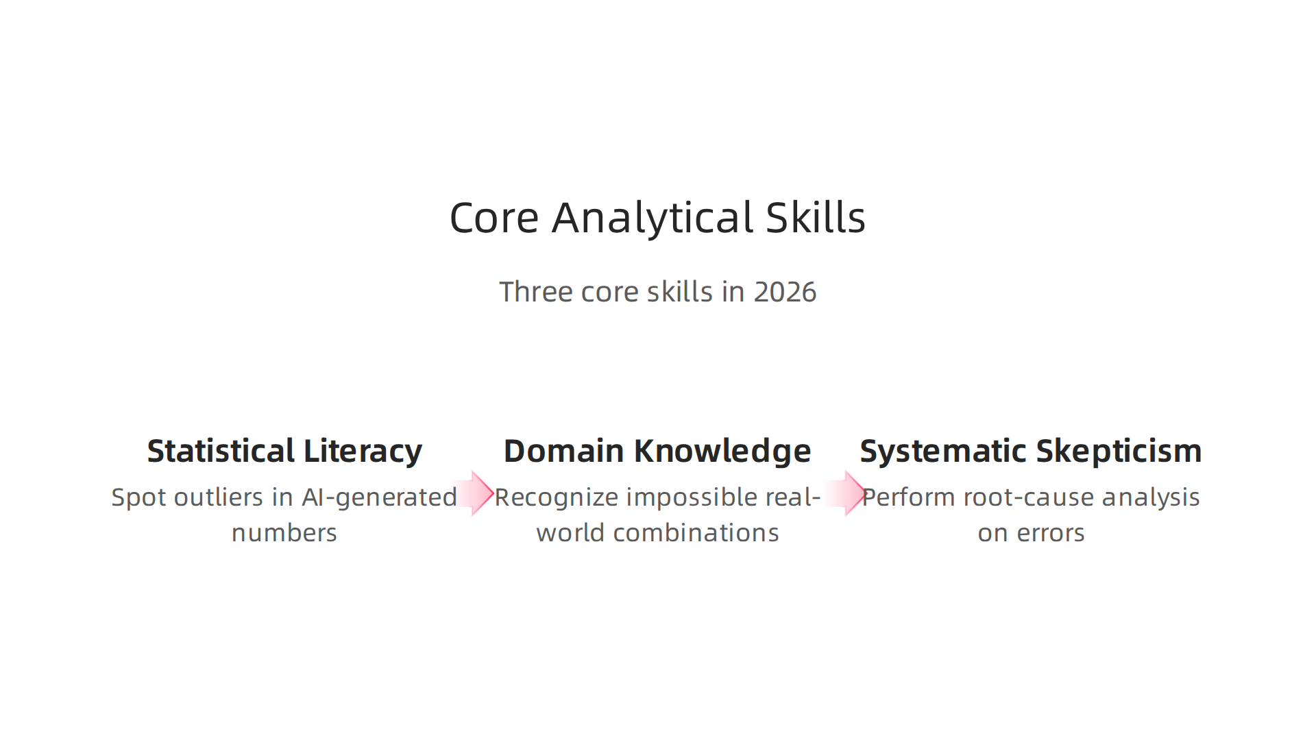 Three essential analytical skills empower data analysts to effectively detect and prevent AI hallucinations: statistical literacy, domain knowledge, and systematic skepticism.