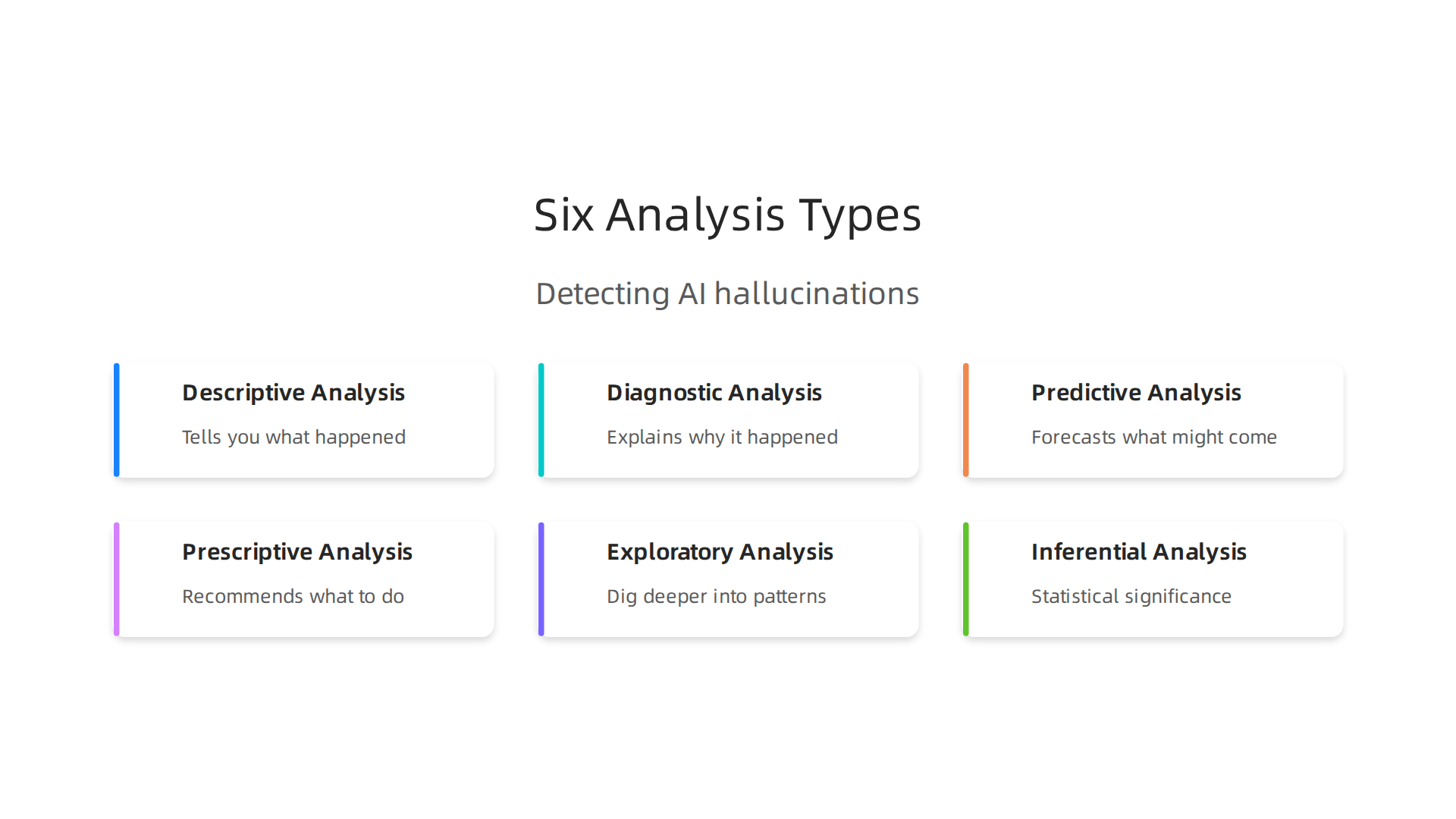 An infographic illustrating the six core types of data analysis and their role in identifying AI hallucinations.