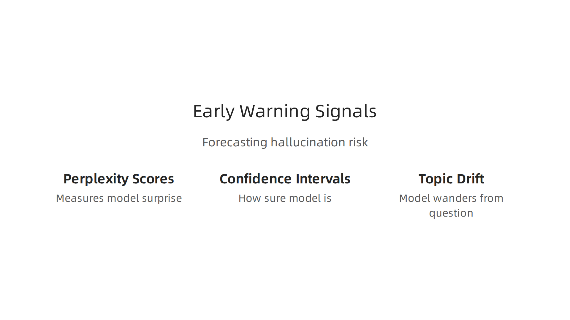 An infographic outlining key early warning signals—perplexity scores, confidence intervals, and topic drift—used in predictive analysis to forecast AI hallucination risk.