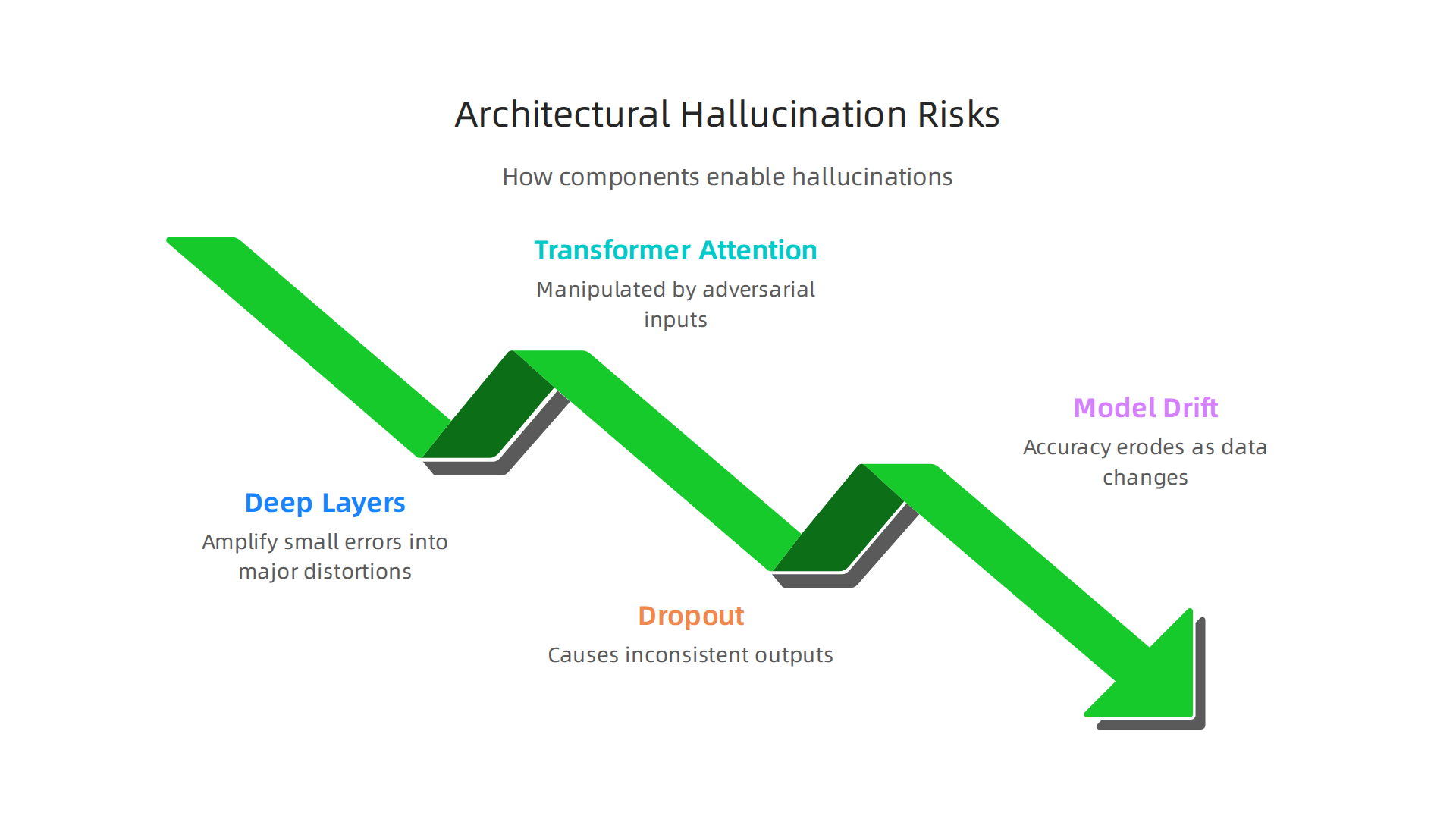 An infographic detailing how specific architectural choices in neural networks, such as deep layers, transformer attention, dropout, and model drift, amplify hallucination risks.