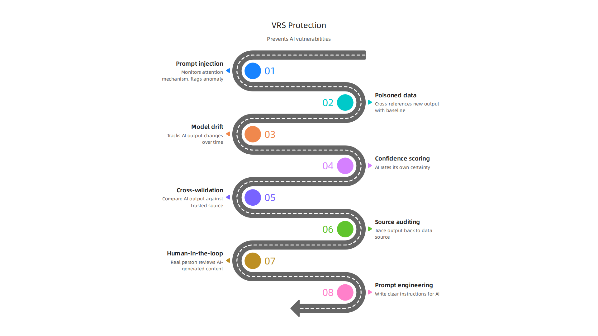 This infographic demonstrates how the Value Reinforcement System (VRS) actively defends against prompt injection, poisoned data, and model drift to prevent AI hallucinations.