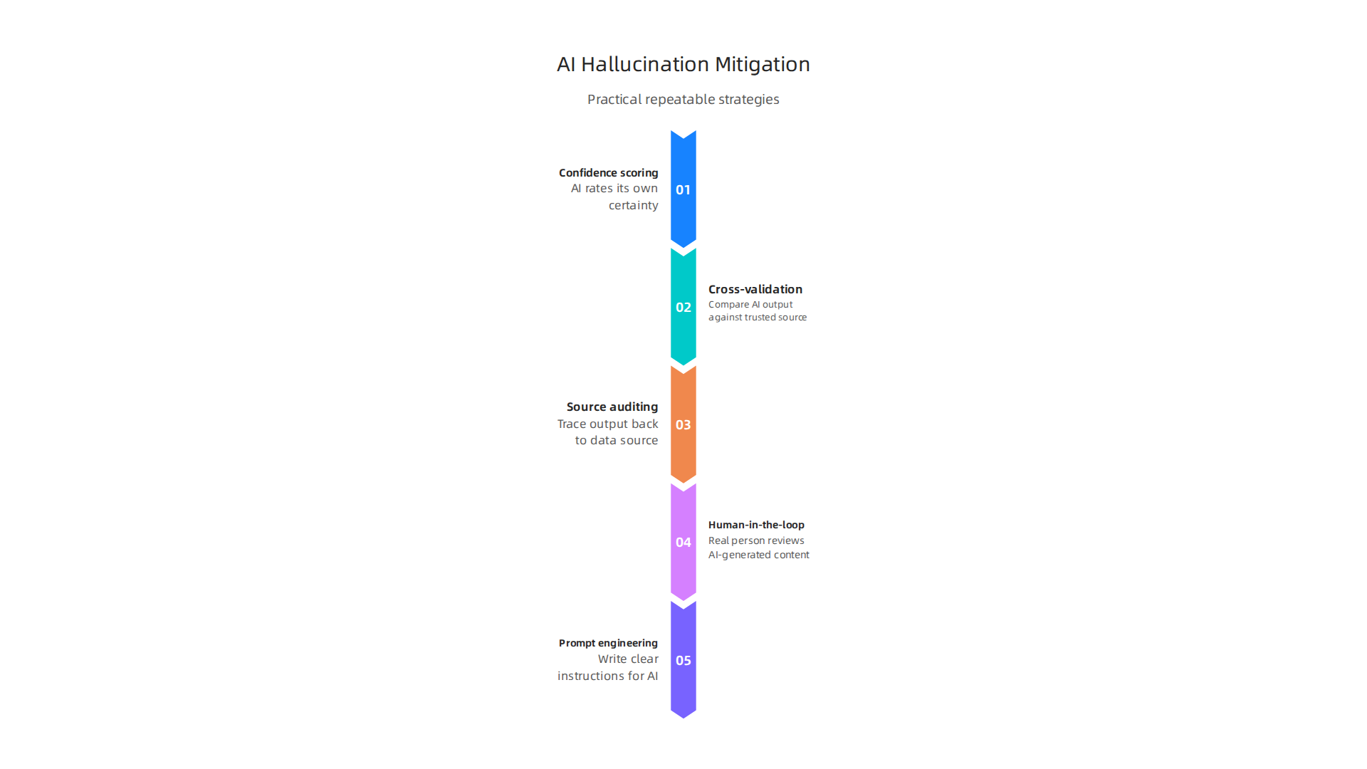 An infographic outlining practical, repeatable strategies for detecting and mitigating AI hallucinations, including confidence scoring, cross-validation, and human oversight.