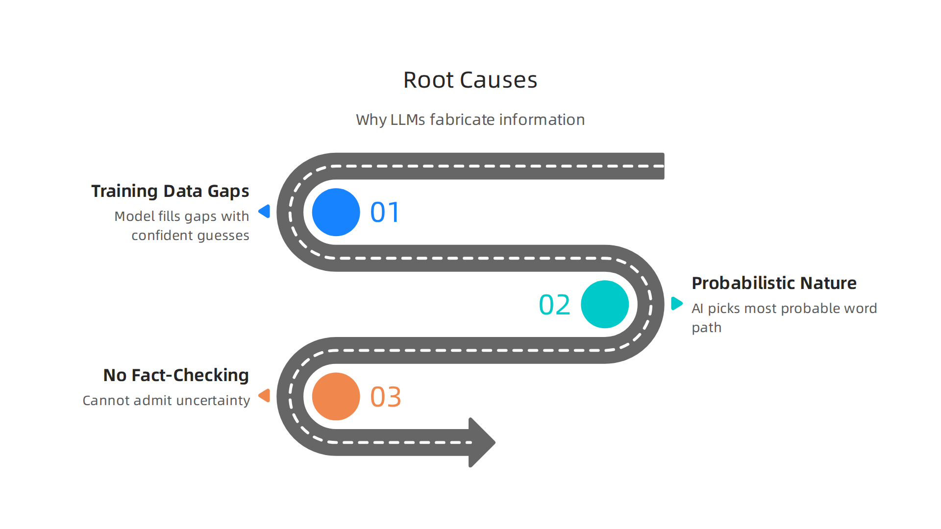 An infographic breaking down the fundamental reasons why large language models generate fabricated content.