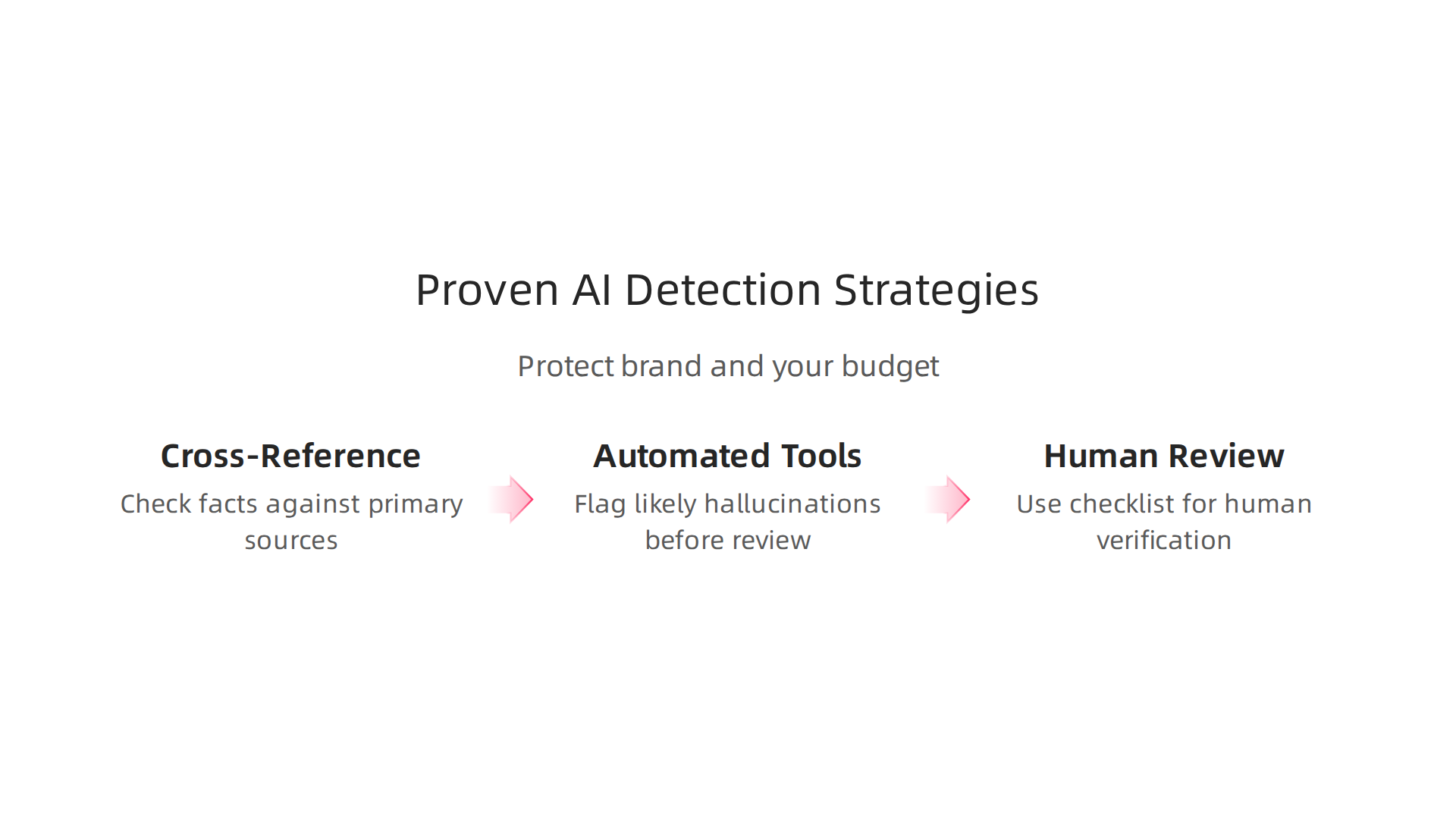 Visual summary of effective strategies for detecting and preventing AI hallucinations in content.