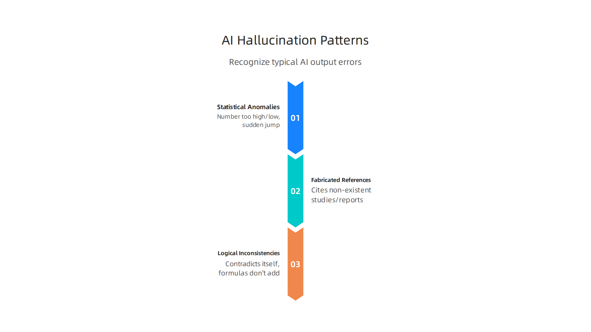 Recognize the typical indicators of AI hallucinations in data outputs to prevent misinformation.