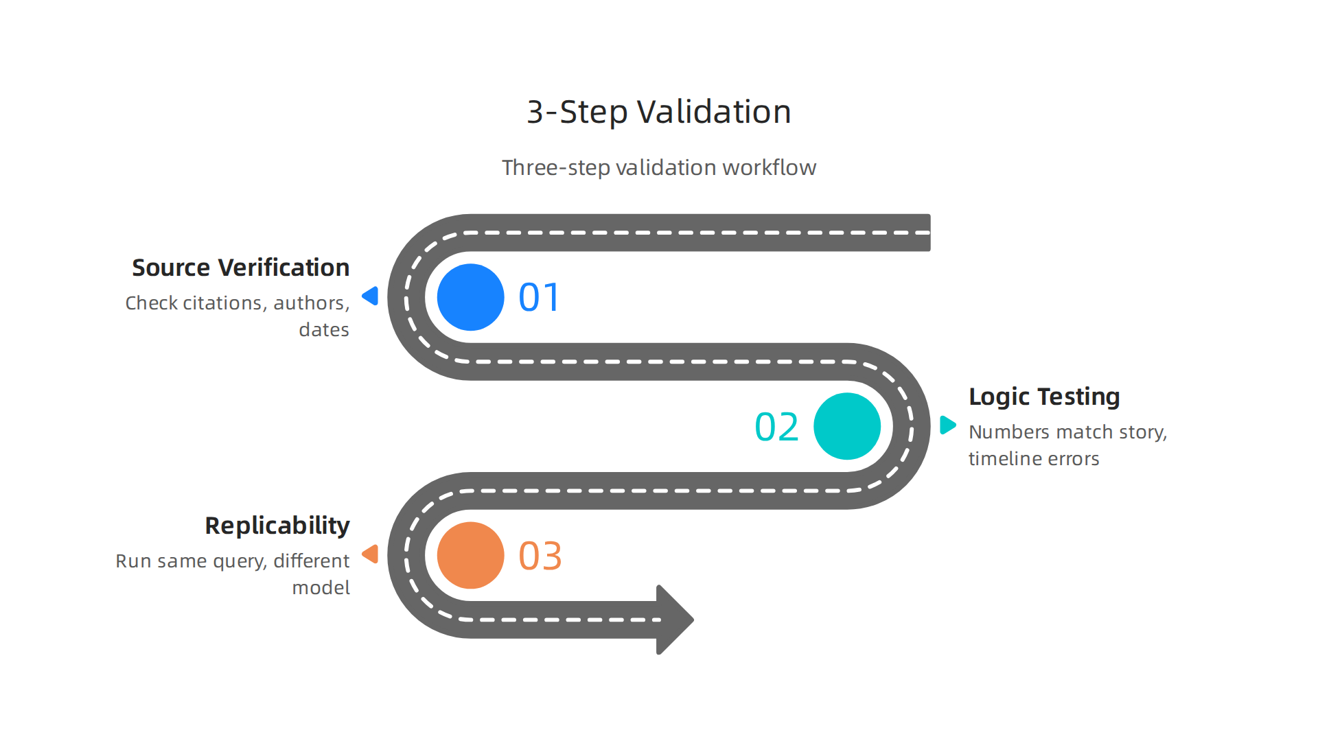 A repeatable three-step process for effectively validating AI-generated insights in data analysis.