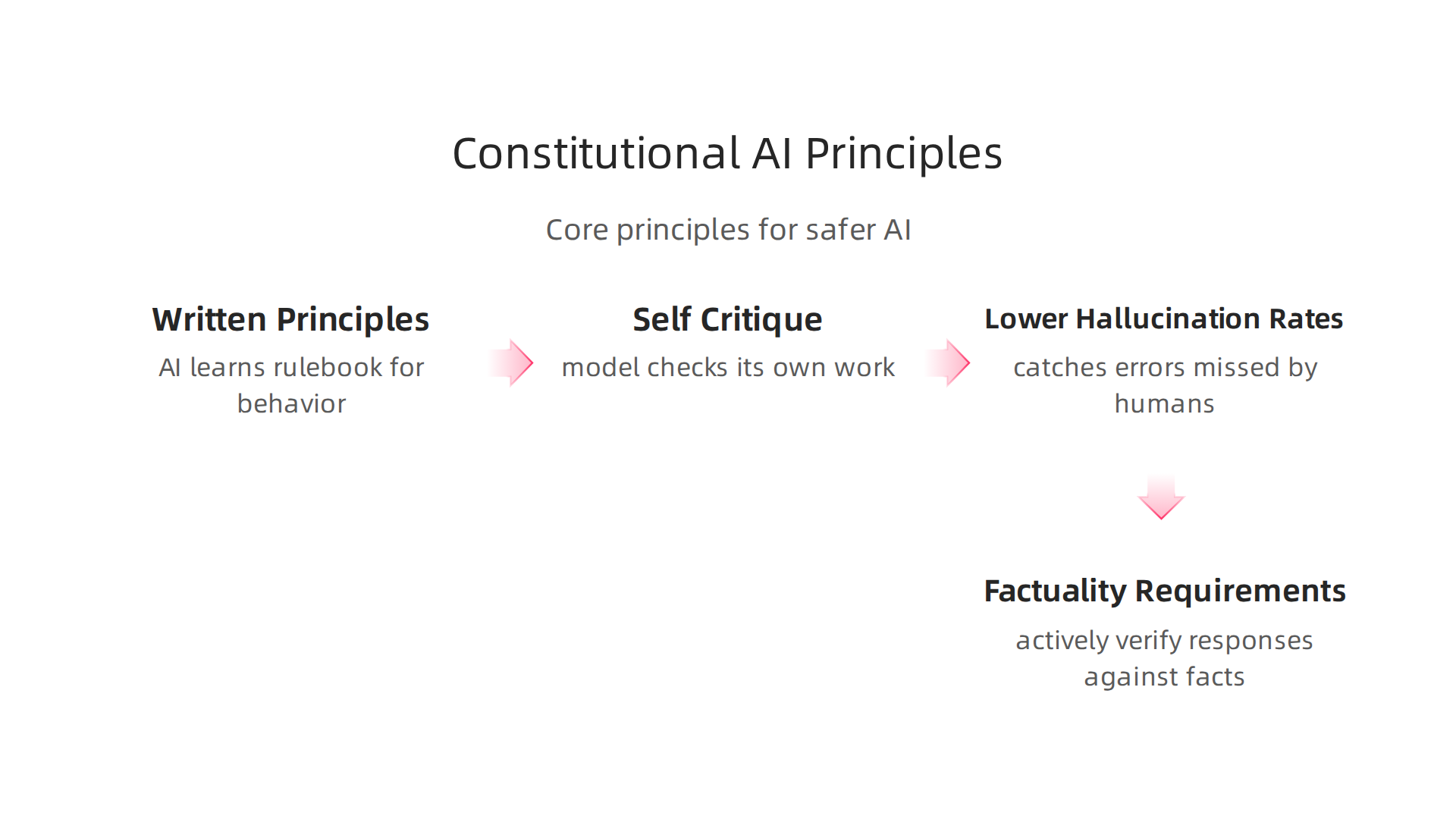Key principles guiding Anthropic's Constitutional AI for safer and more honest responses.