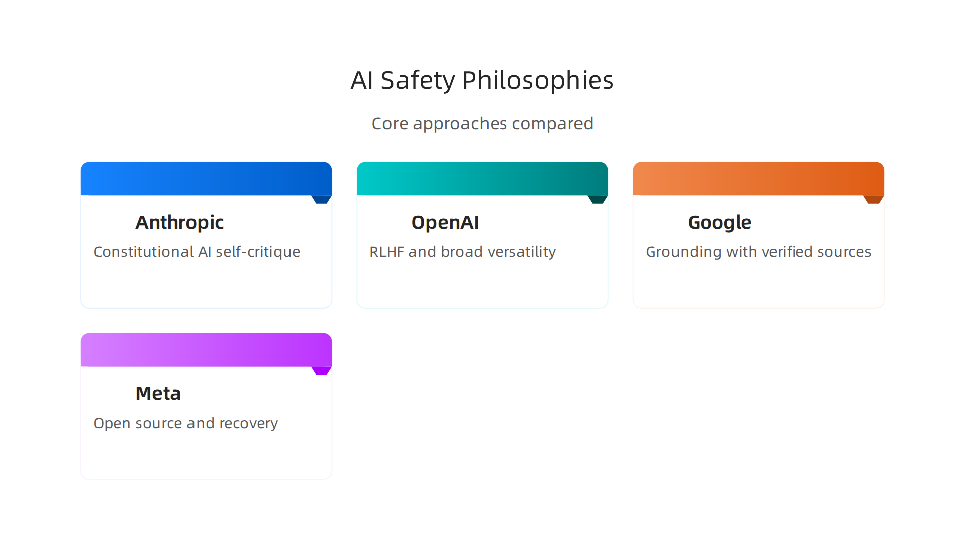 Comparison of the core AI safety philosophies of major players: Anthropic, OpenAI, Google, and Meta.