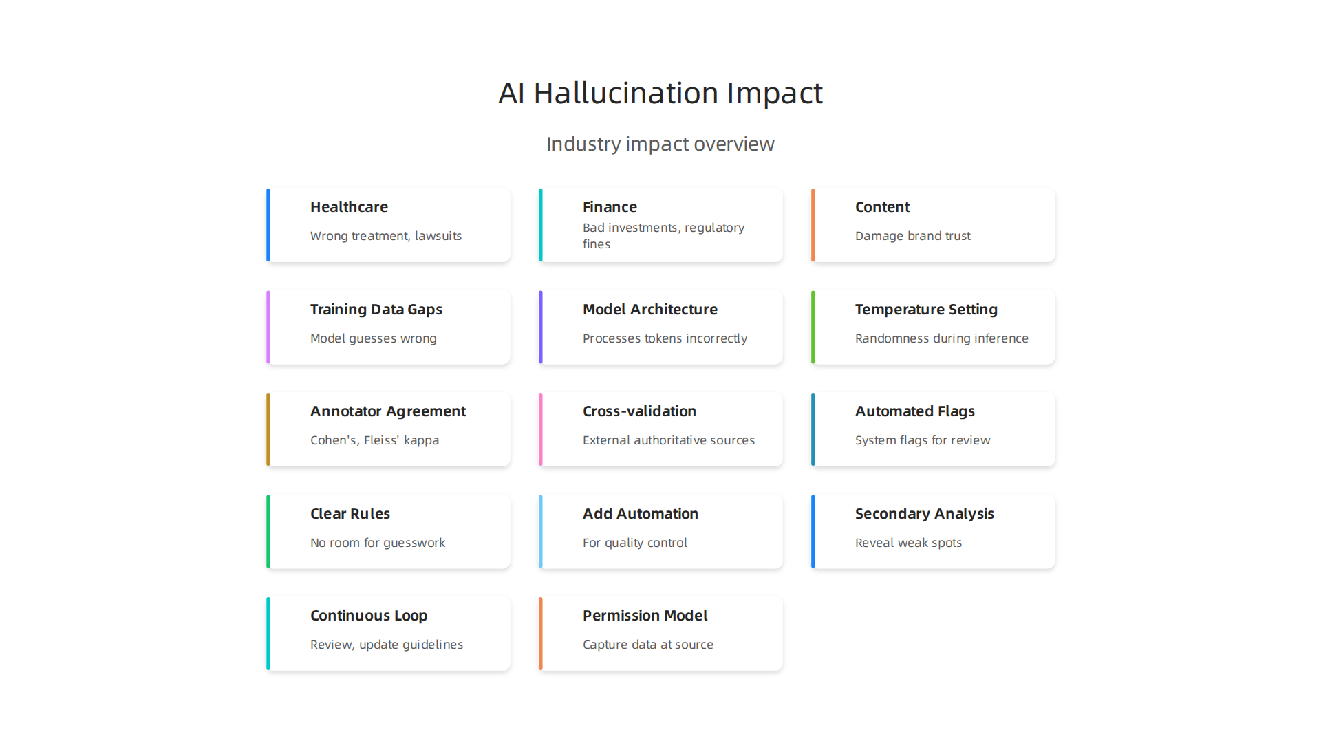 Illustrates how AI hallucinations affect various industries, leading to significant costs and reputational damage.