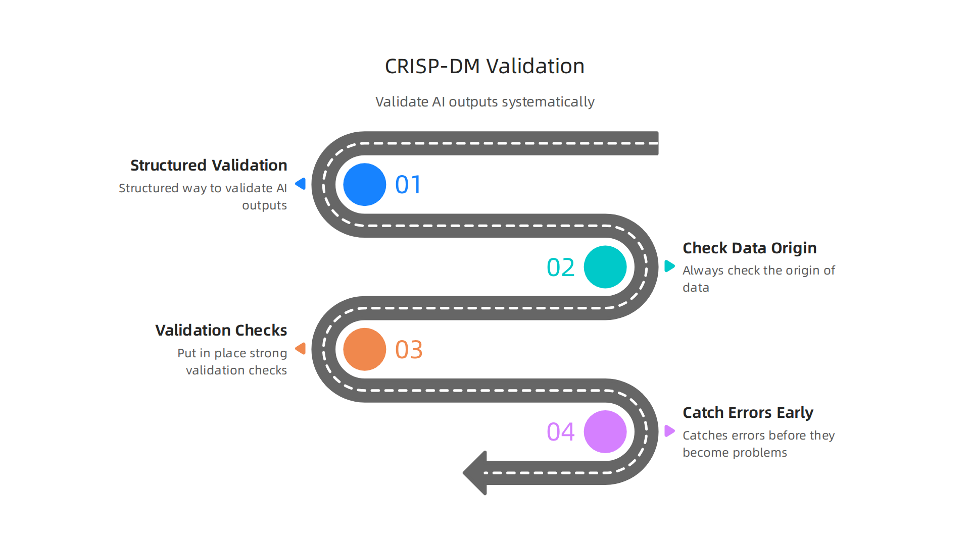 An infographic illustrating how the CRISP-DM framework provides a structured approach to validate AI outputs and prevent hallucinations.