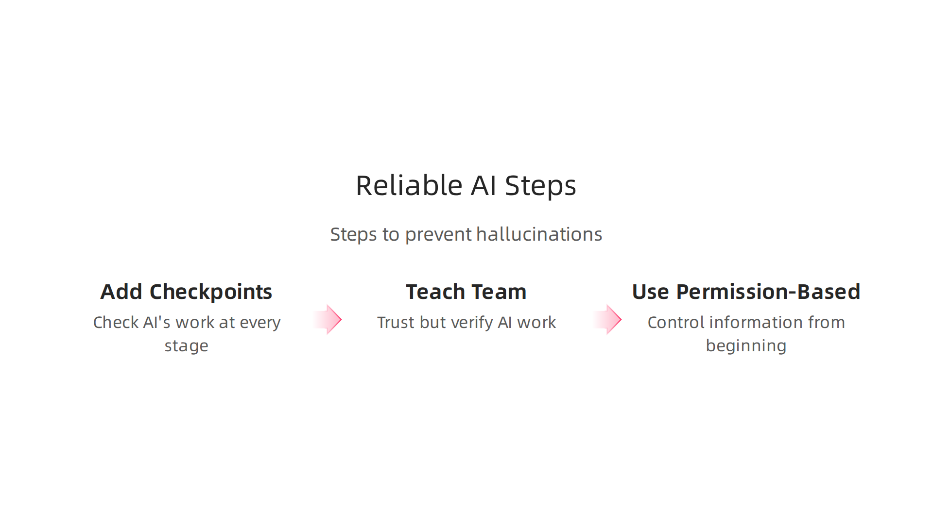 A visual guide to practical steps organizations can take to build a reliable AI workflow and prevent hallucinations.