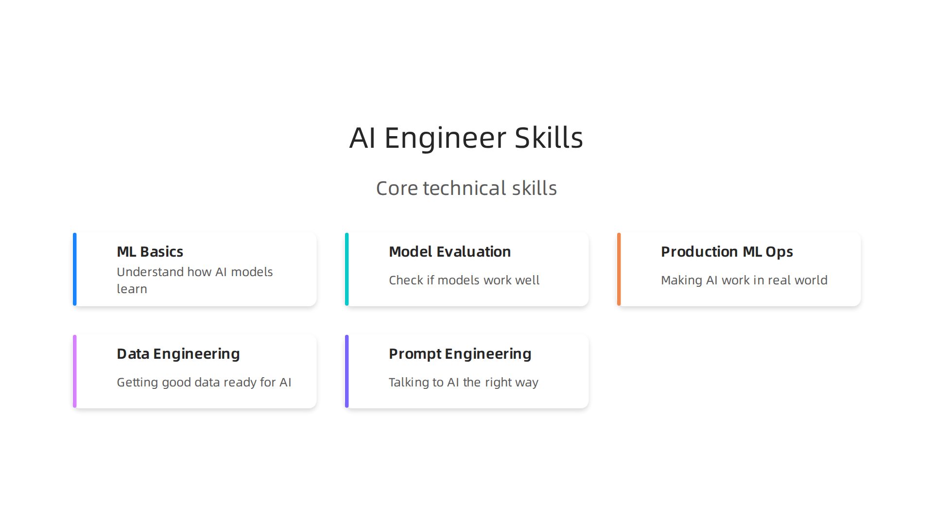 Essential technical skills required for a successful AI engineer role in 2026.