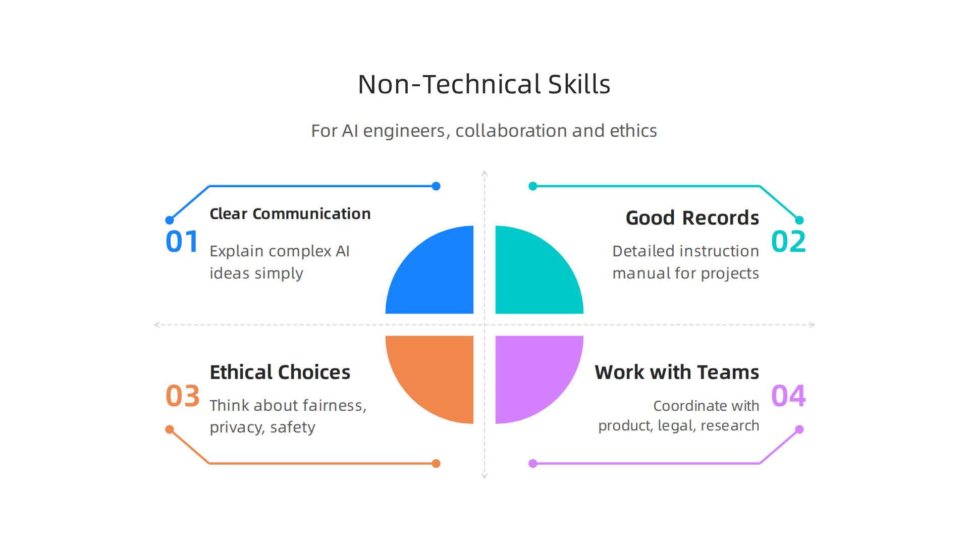 Crucial non-technical skills for AI engineers, enabling effective collaboration and ethical AI deployment.