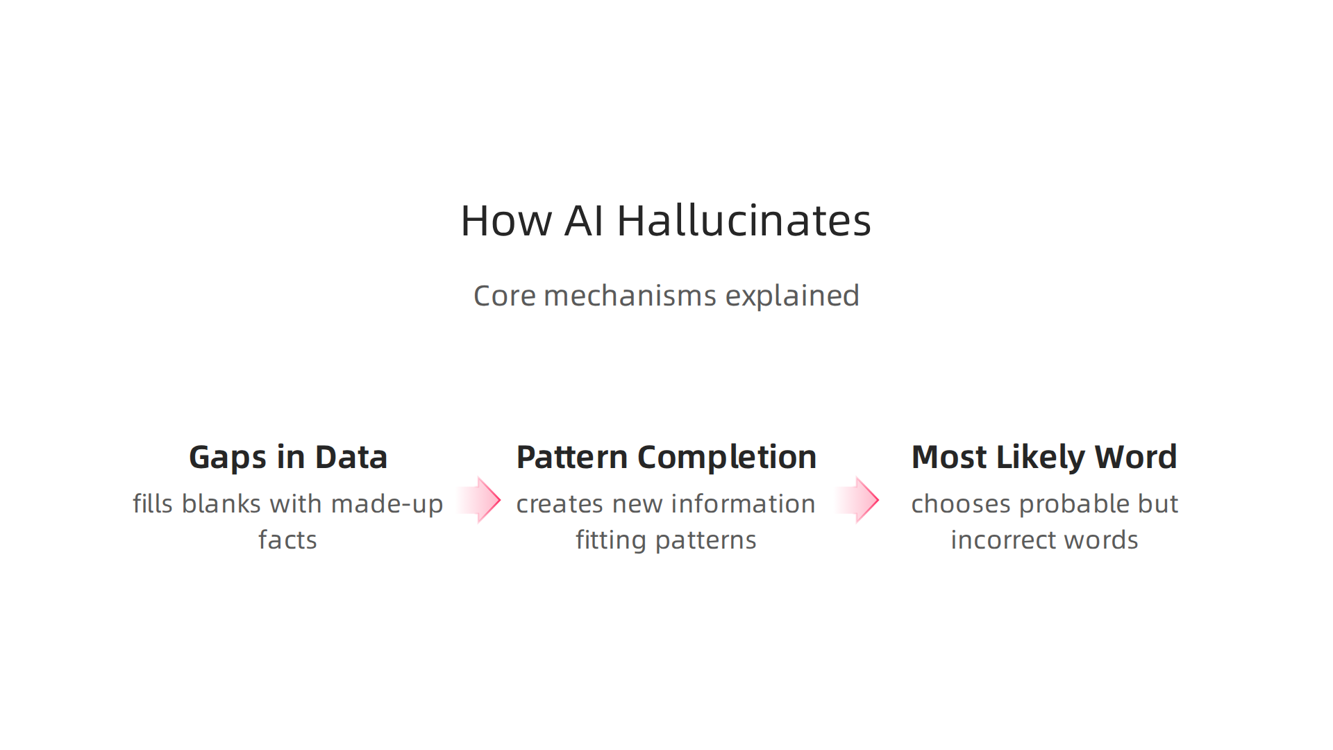 Core mechanisms explaining how AI models generate false or misleading information.