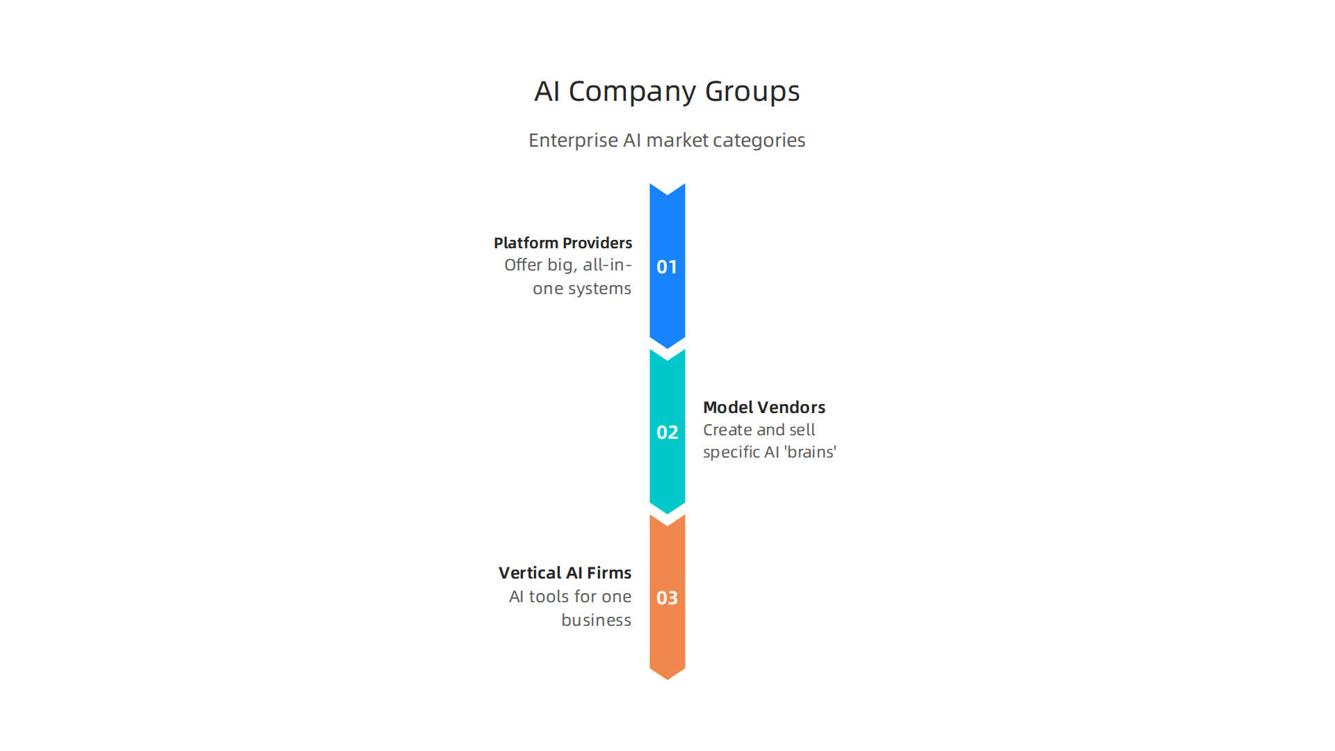 Breakdown of the enterprise AI market in 2026, categorizing companies by their primary offerings.
