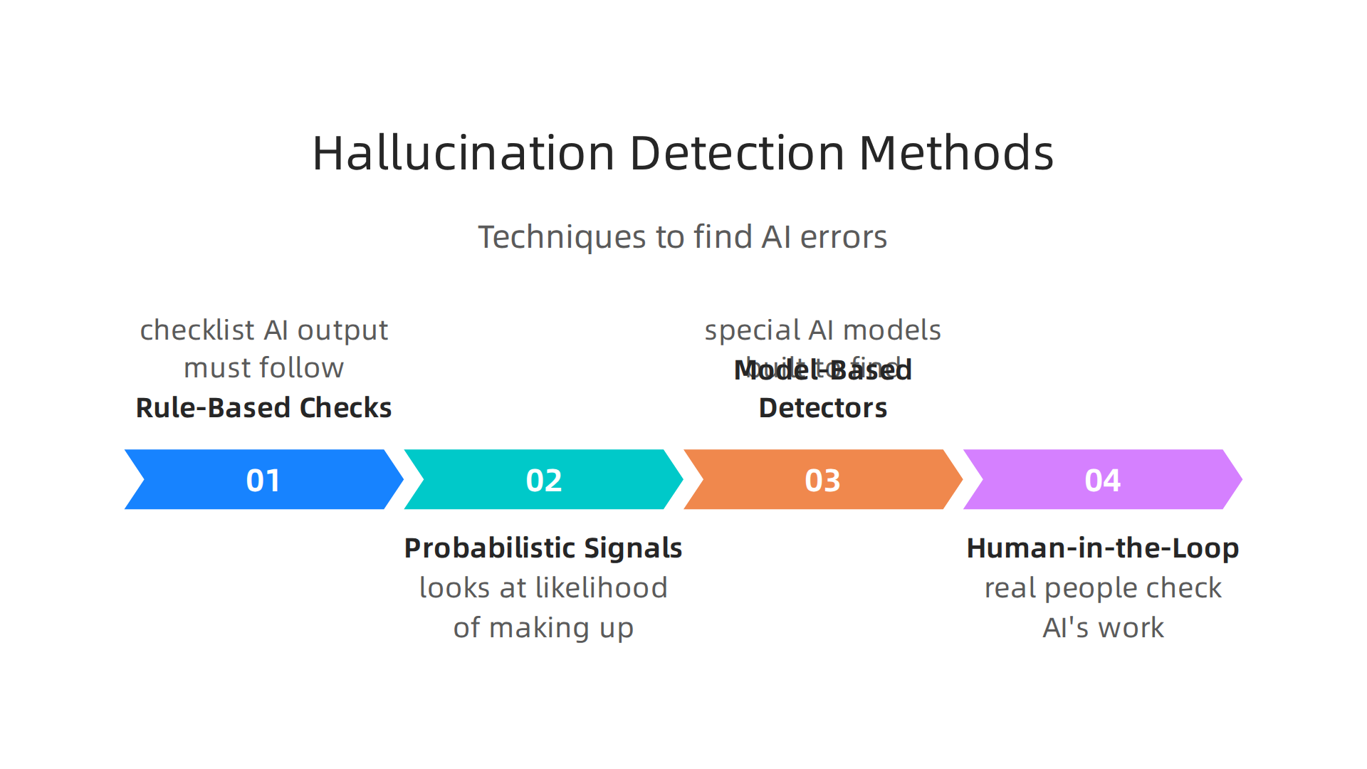 Various detection techniques, from rule-based checks to human-in-the-loop sampling, help identify AI hallucinations.