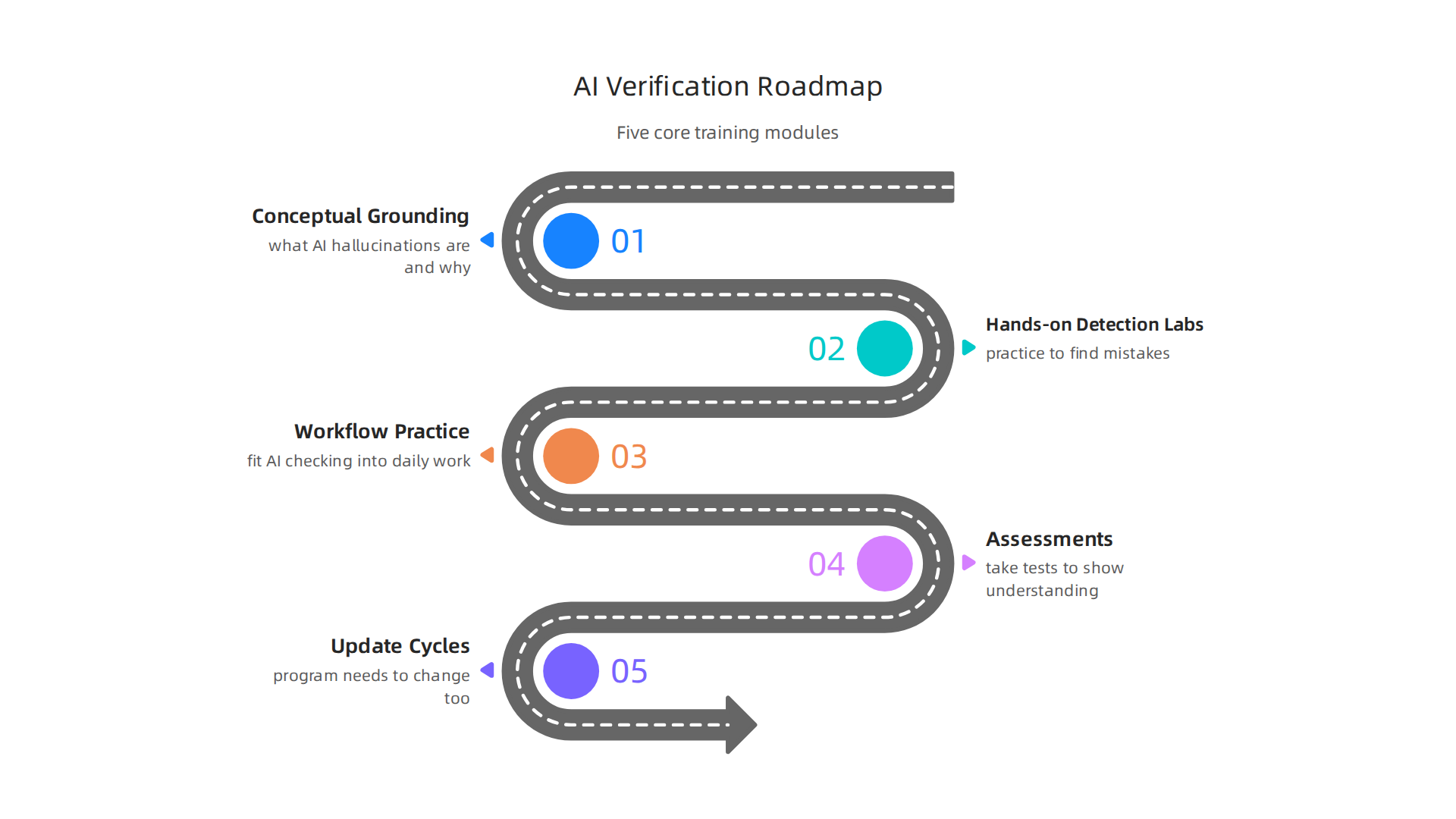 This infographic outlines the five core modules essential for an effective AI verification training program.